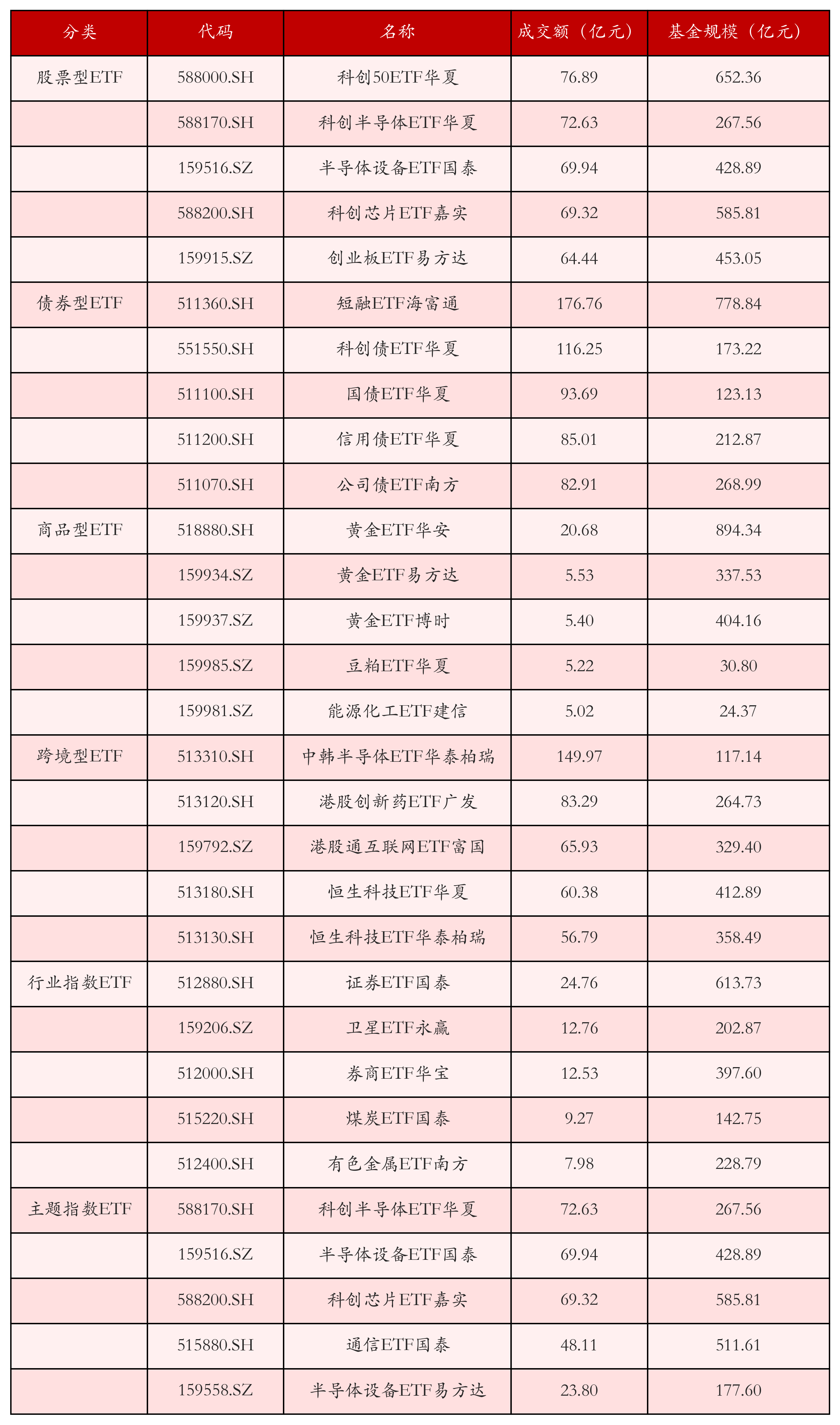 不同类别ETF成交情况