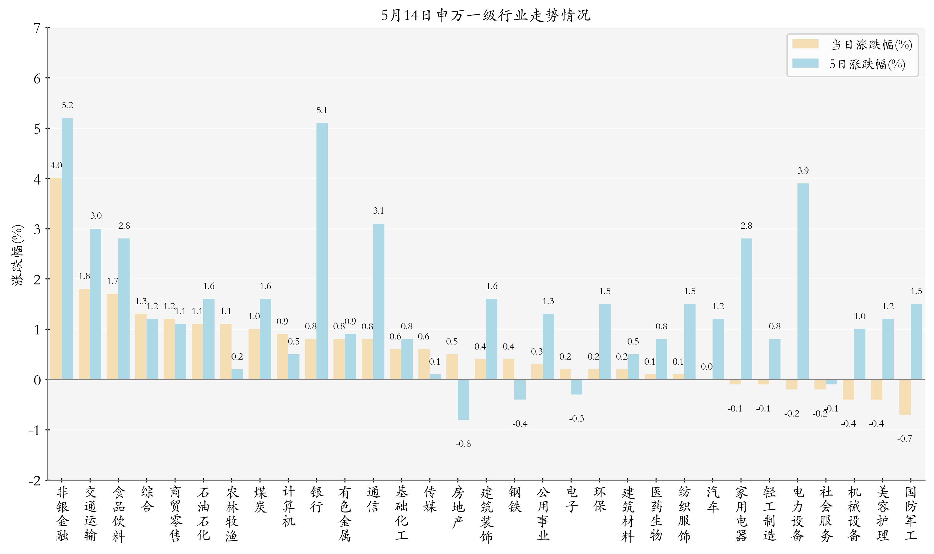 申万一级行业指数情况