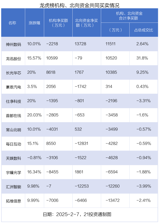 龙虎榜丨262南宫28官网亿资金抢筹神州数码机构狂买龙迅股份（名单）(图5)