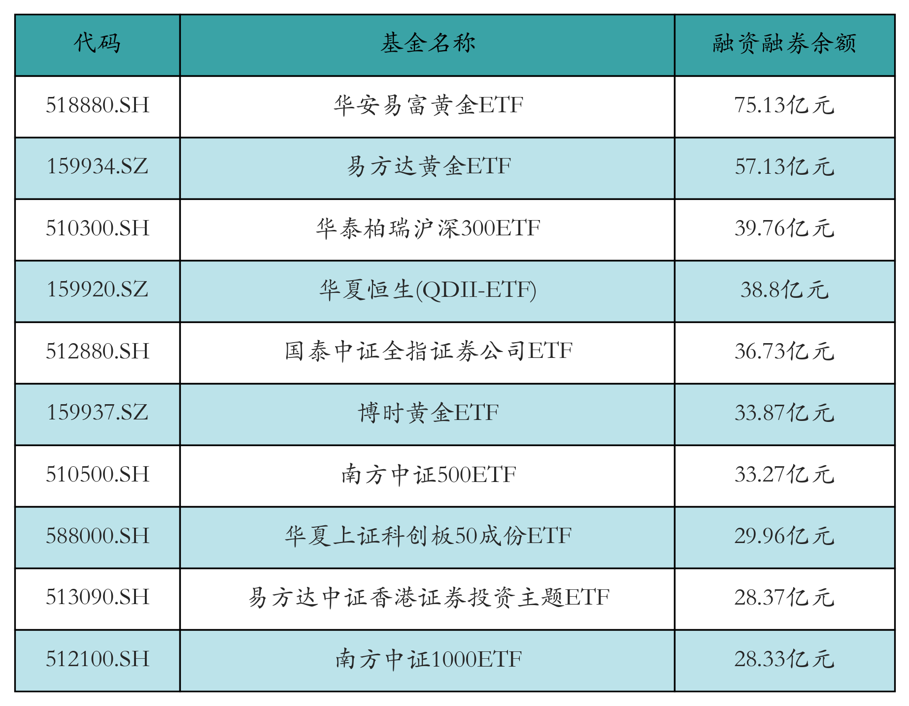 融资融券余额前10
