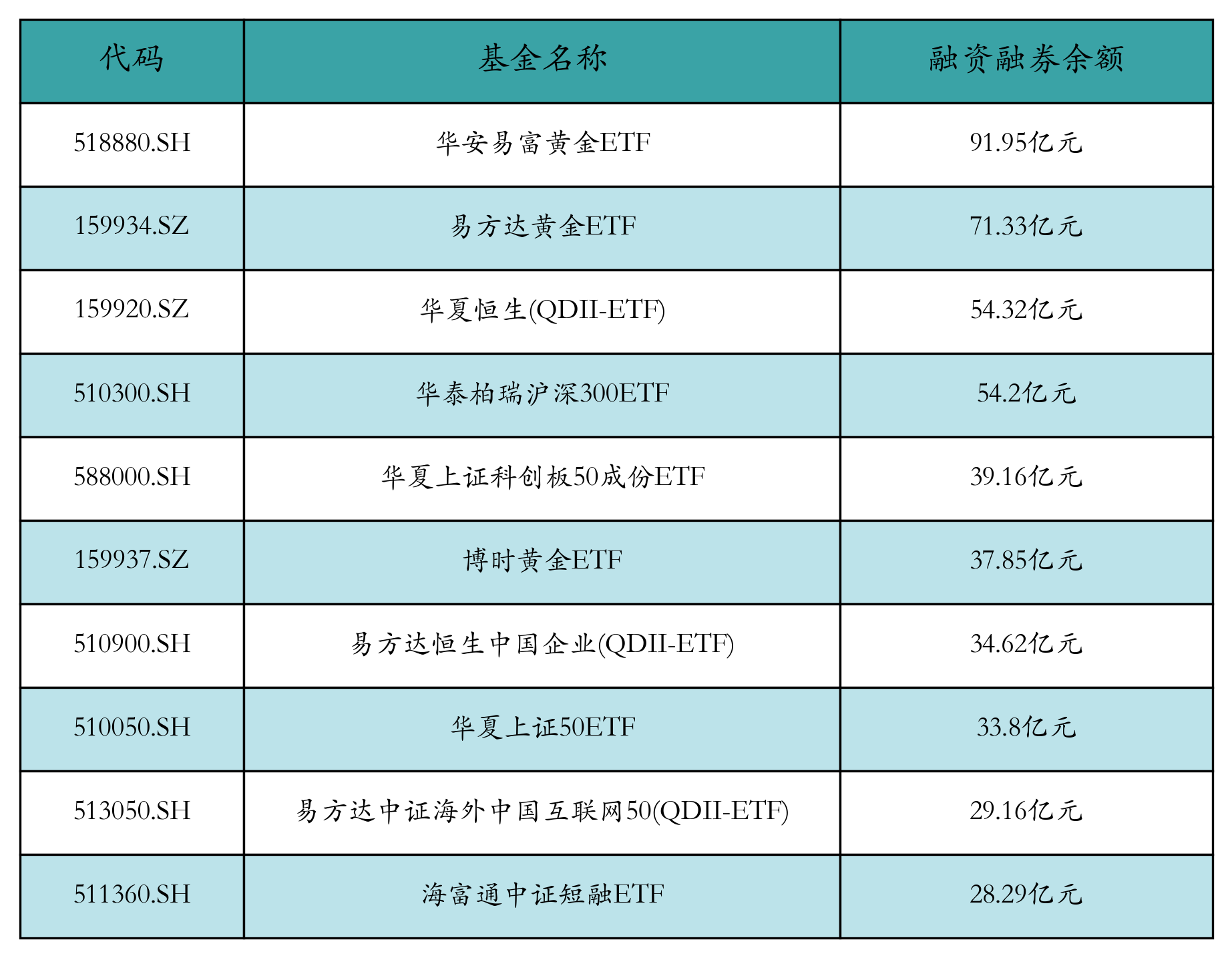 融资融券余额前10