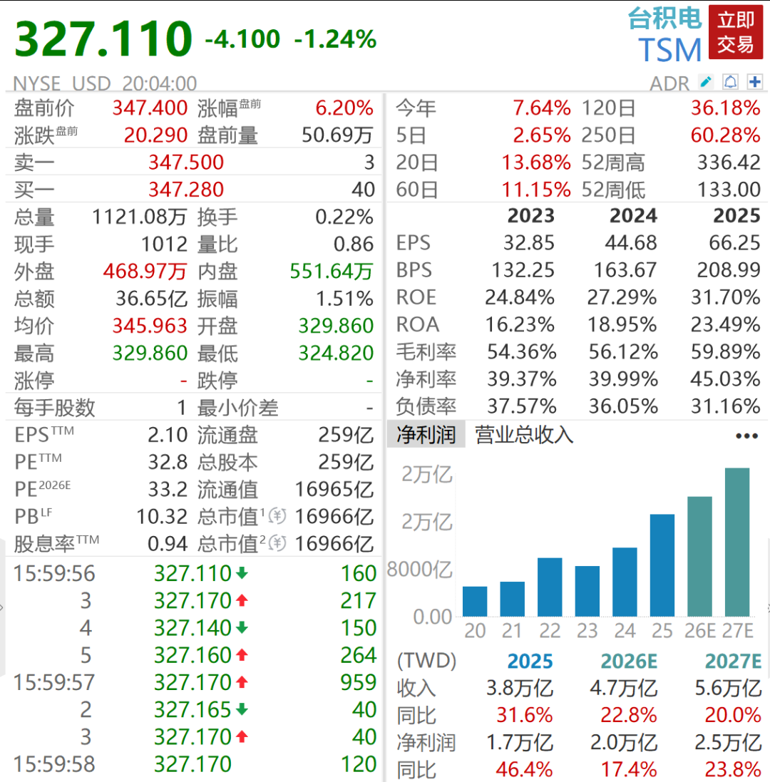 美股三大股指期货齐涨，台积电涨超6%，油价跳水跌超4%，黄金白银下挫- 21经济网