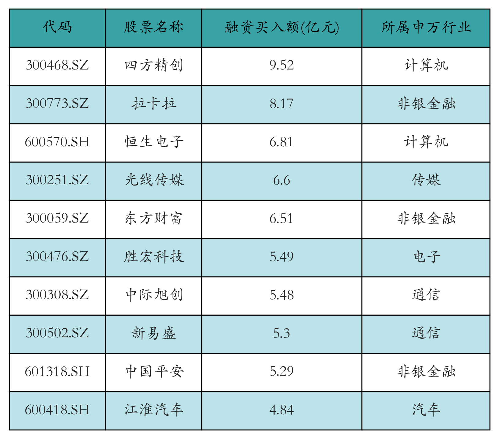 融资买入额前10个股