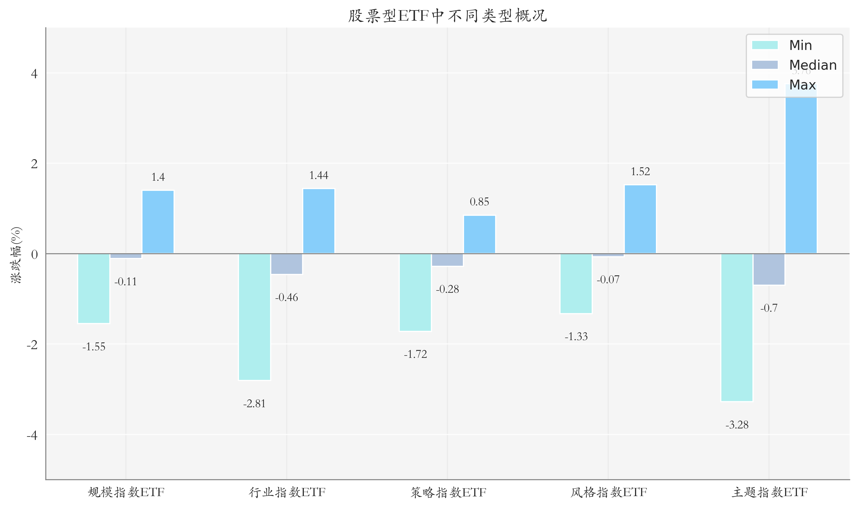 ETF整体表现柱状图