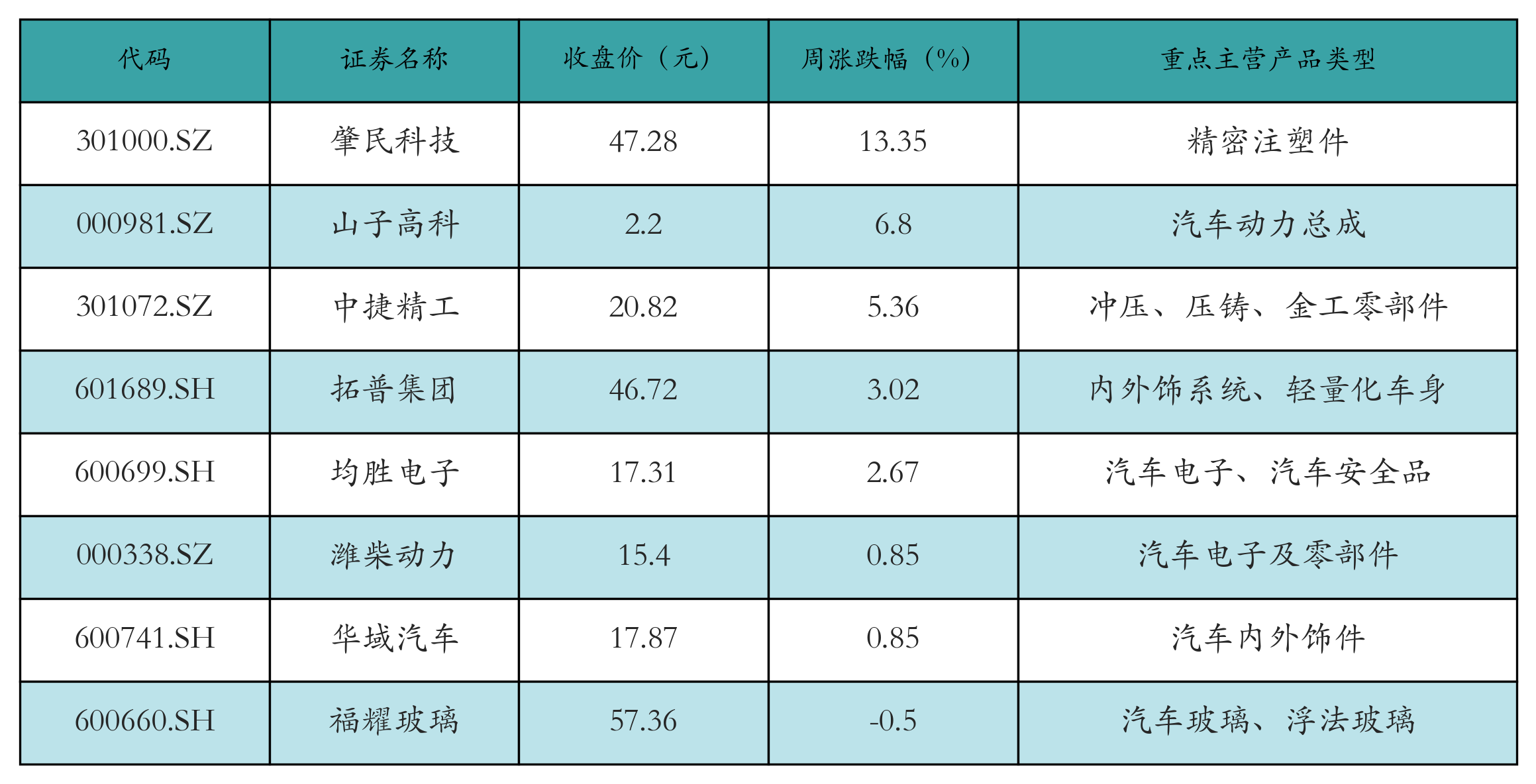 汽车零部件表格