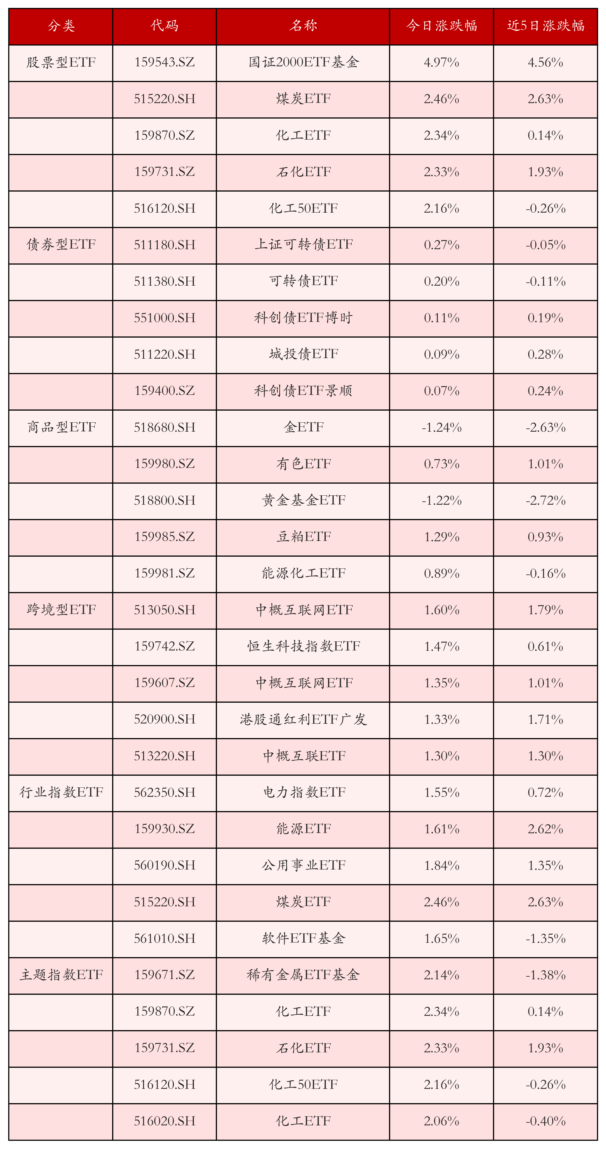 不同类别ETF涨跌幅top5
