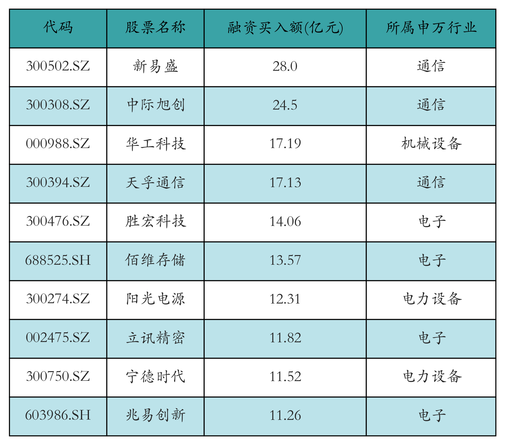 融资买入额前10个股