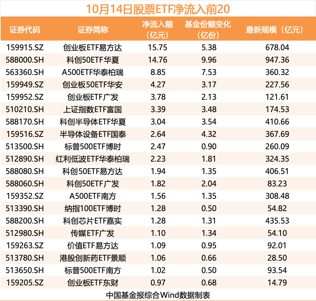 “抄底”！ETF净流入超70亿元