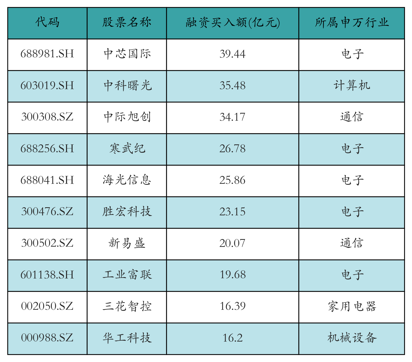 融资买入额前10个股