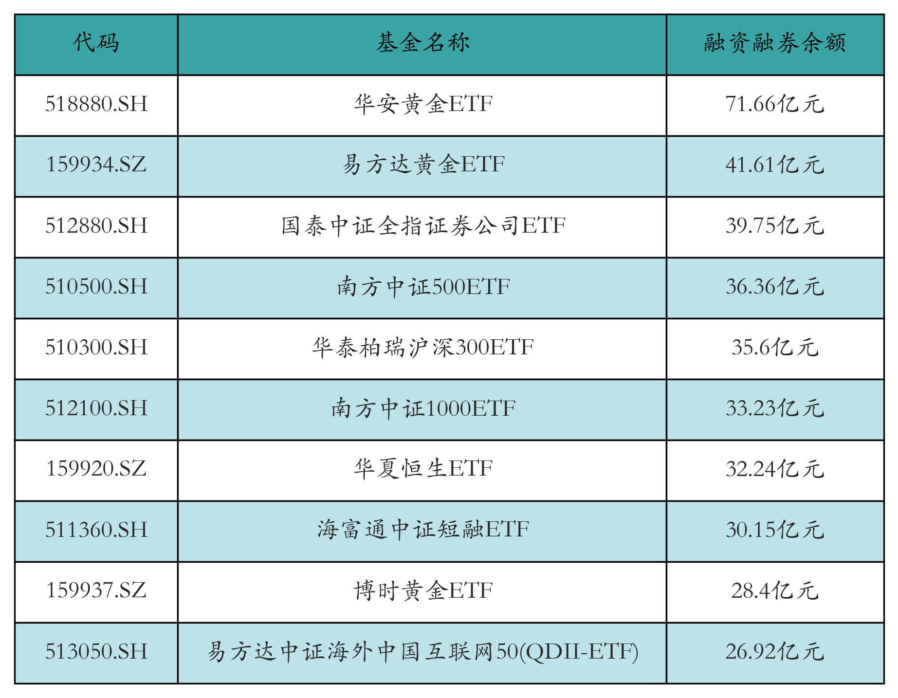融资融券余额前10