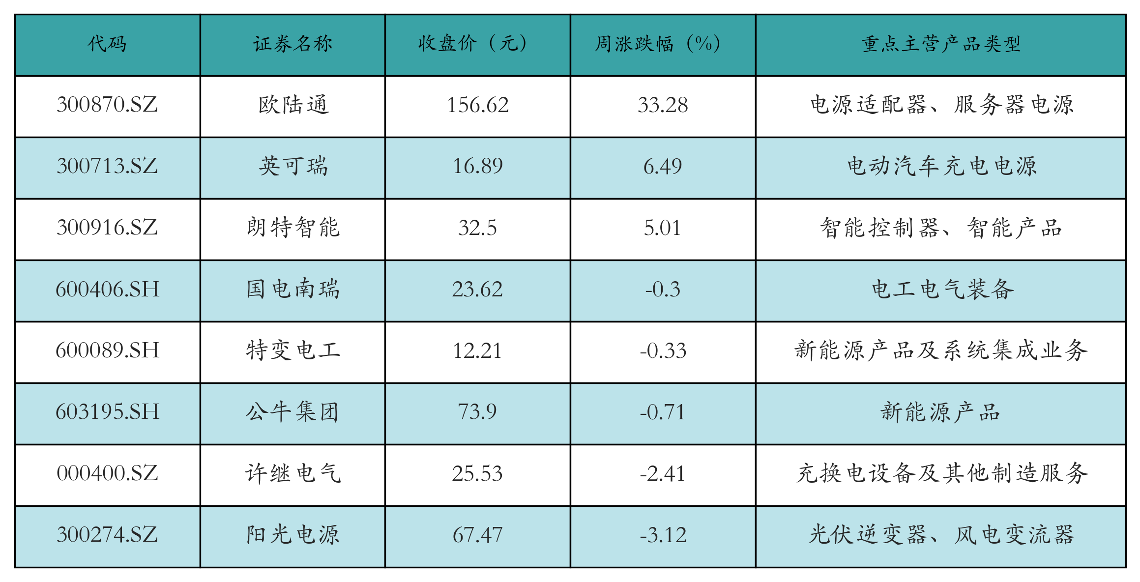 动力电池回收表格