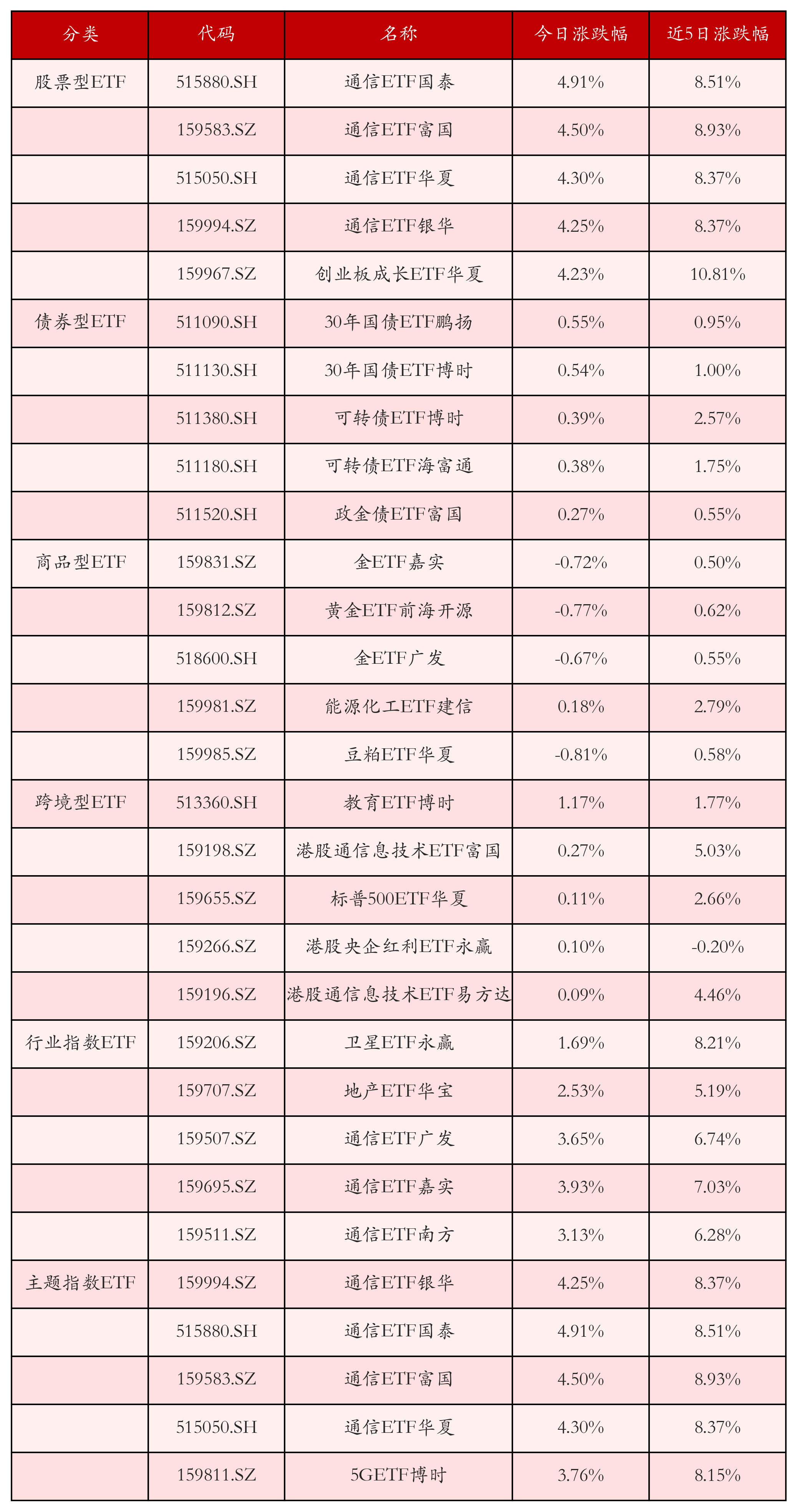 不同类别ETF涨跌幅top5