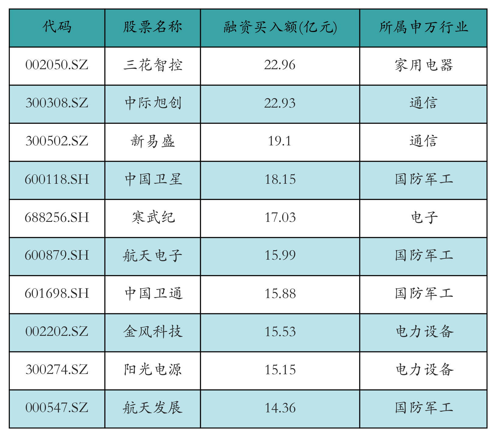 融资买入额前10个股