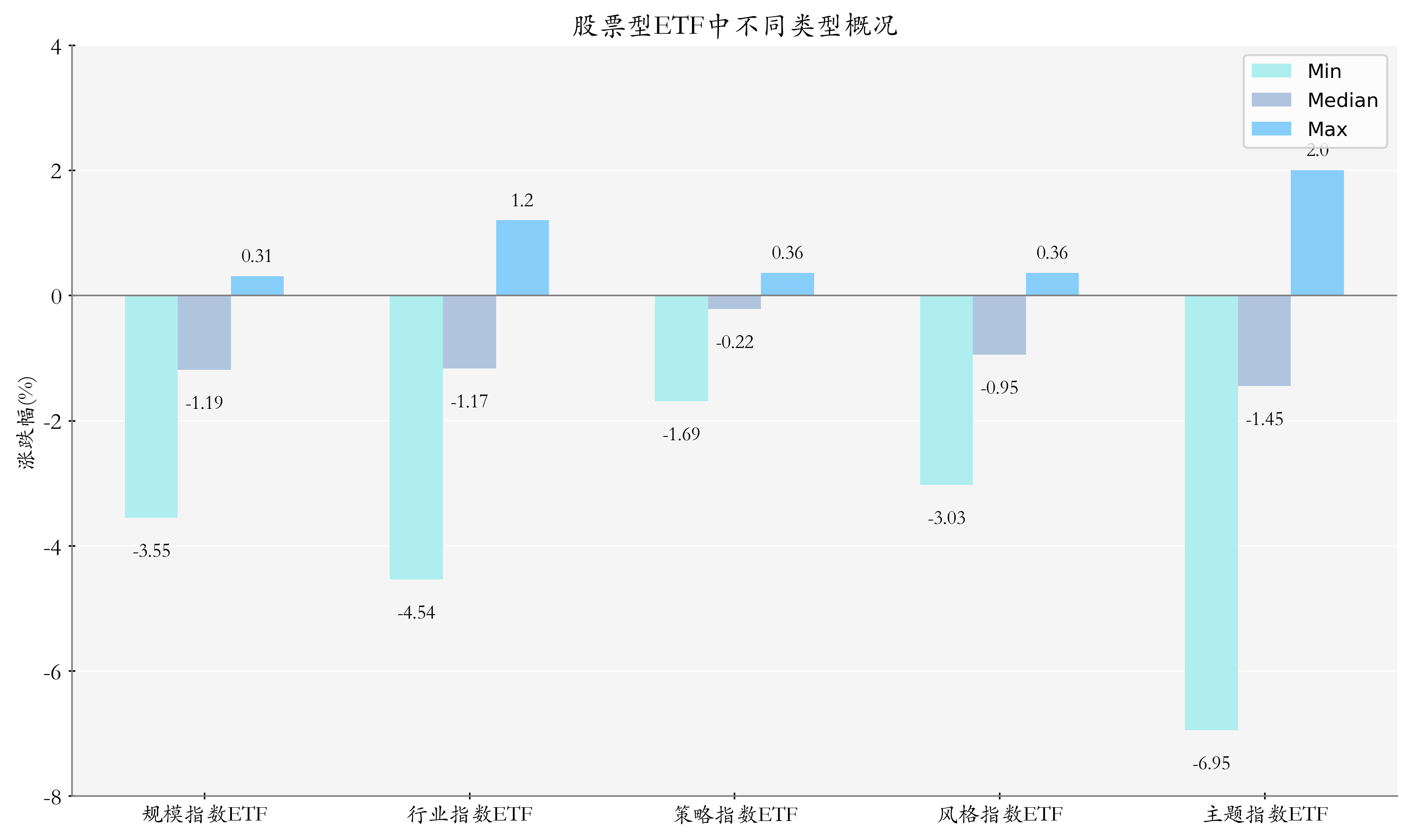 ETF整体表现柱状图