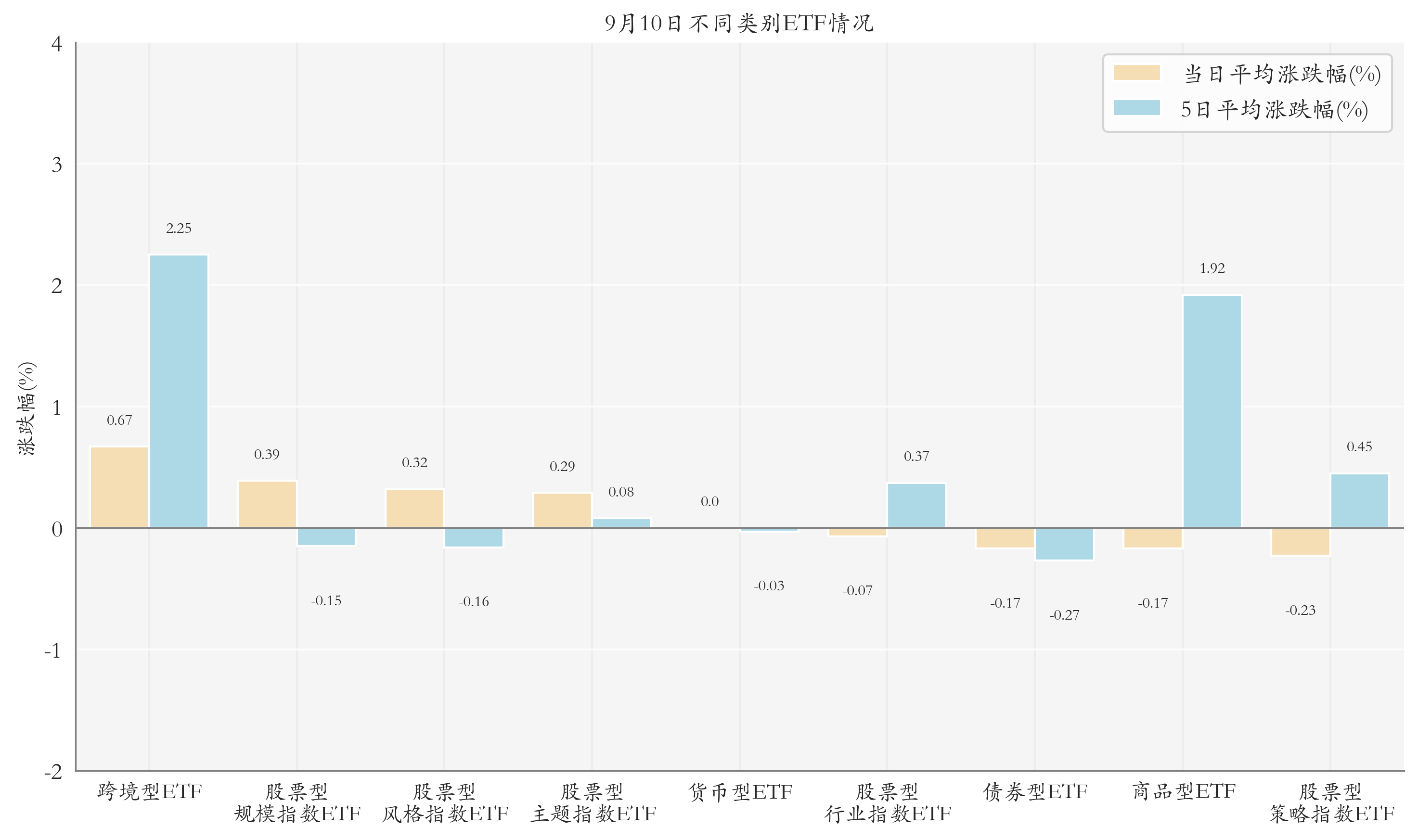 不同类别ETF情况