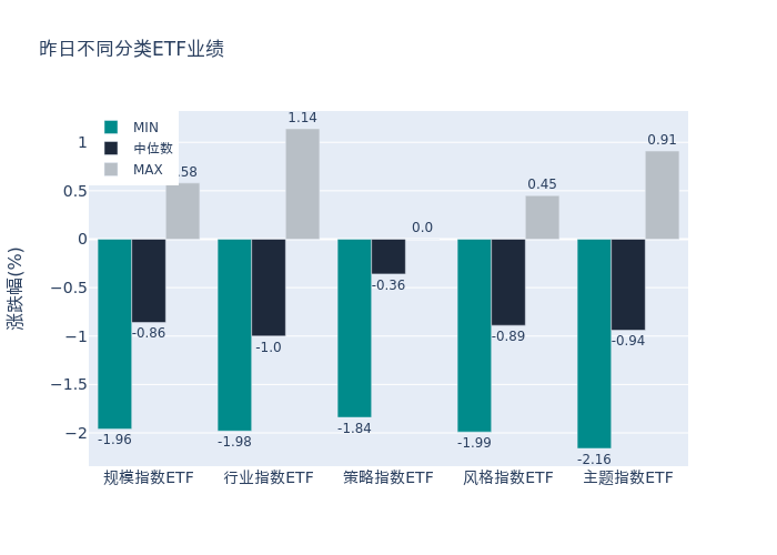 ETF整体表现柱状图