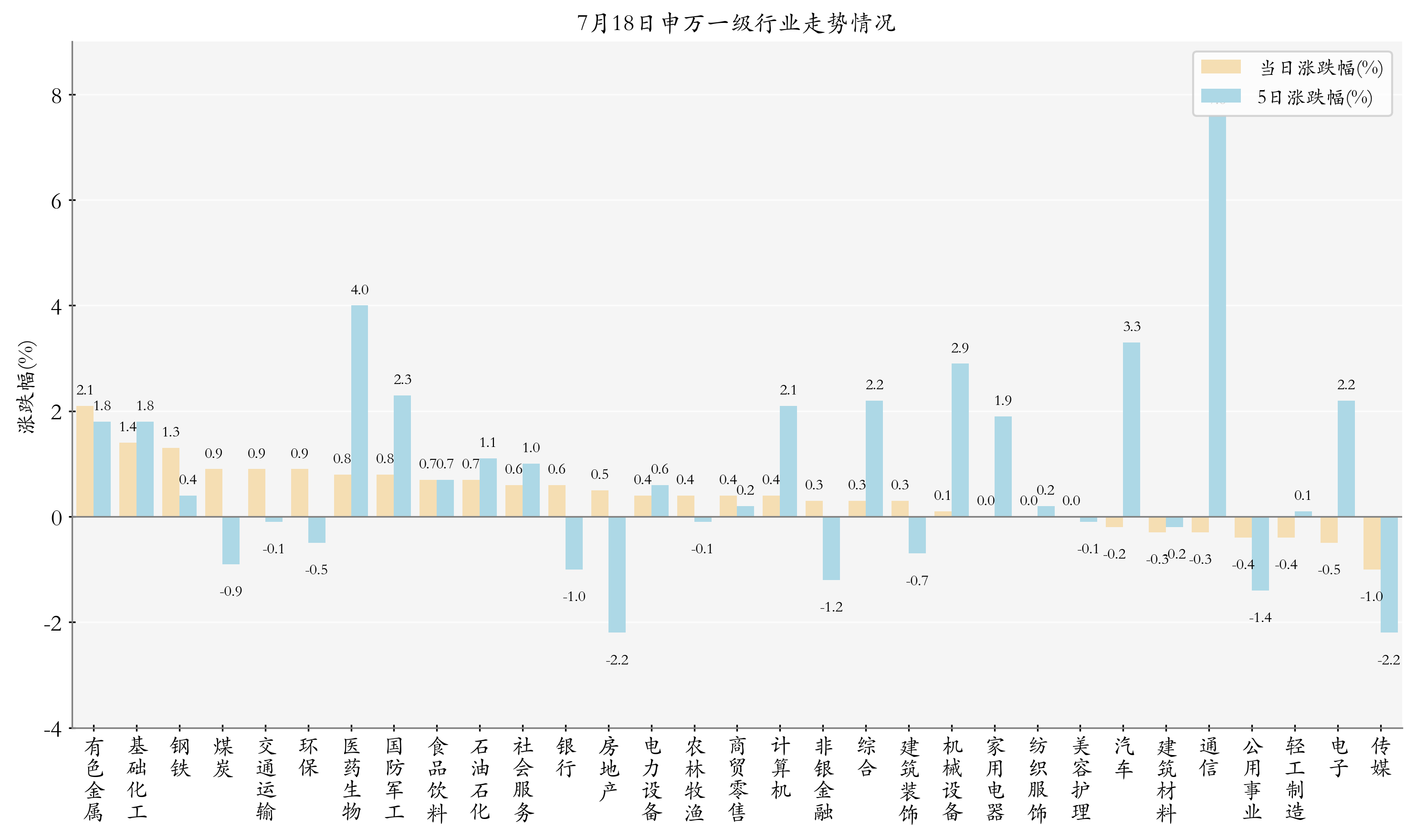 申万一级行业指数情况