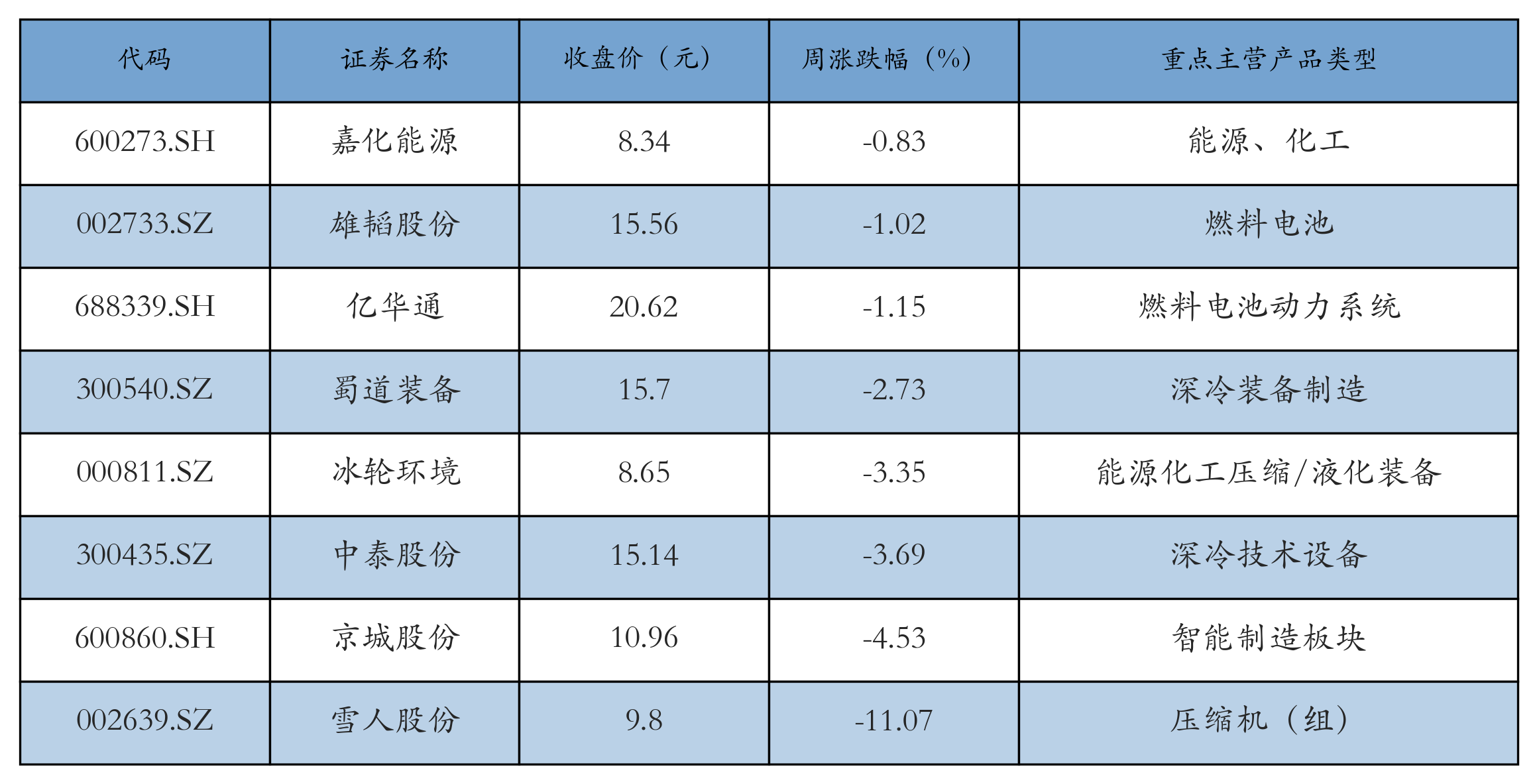 燃料电池表格