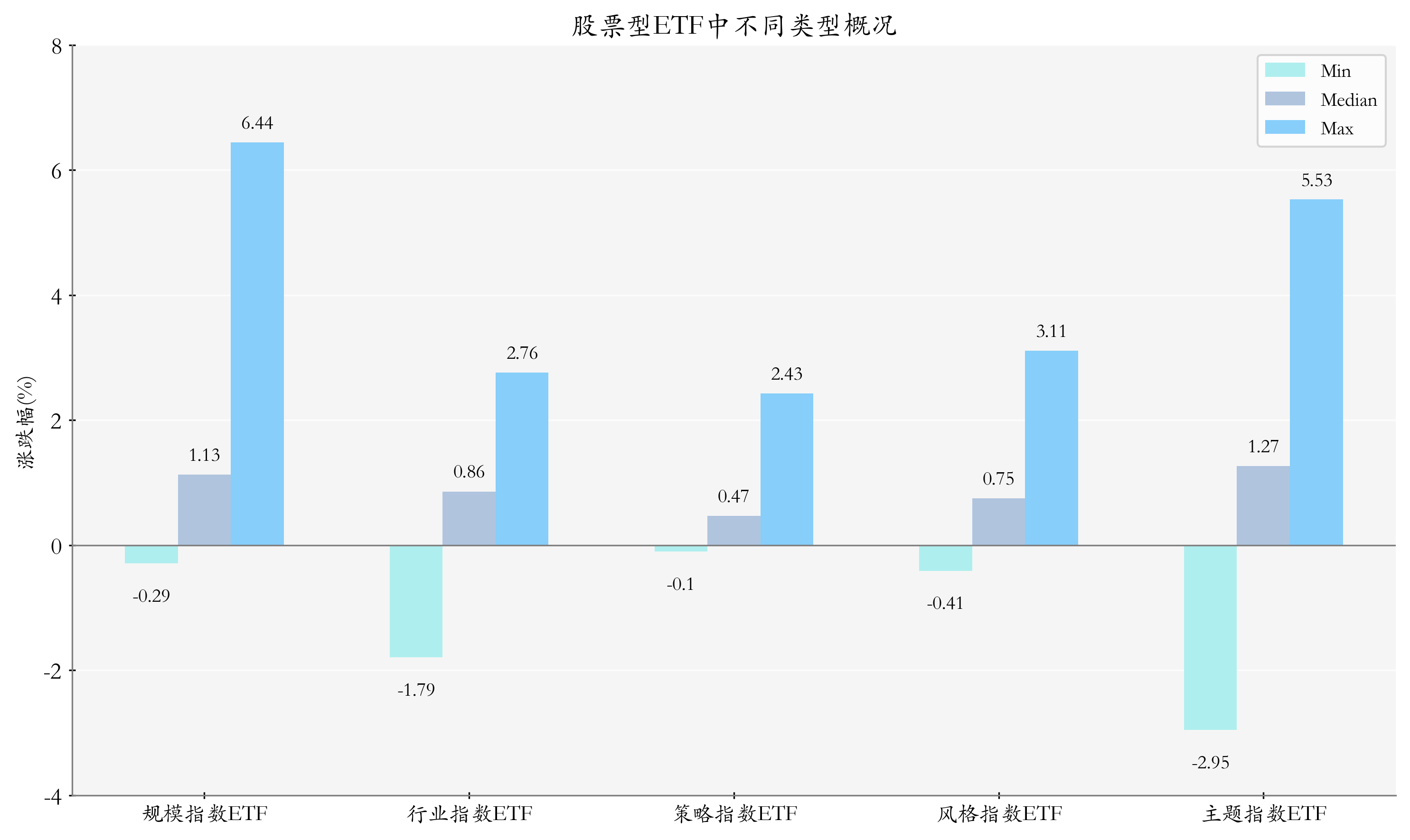 ETF整体表现柱状图