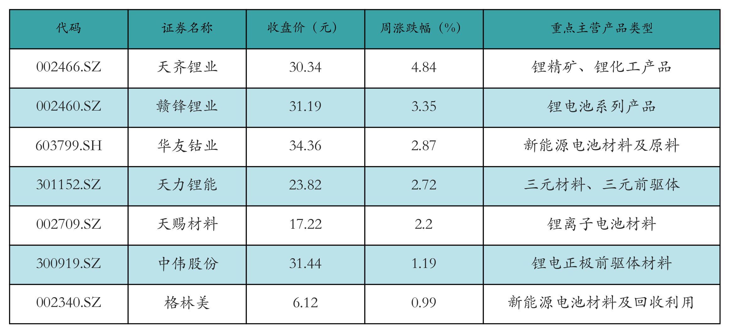 充电桩表格