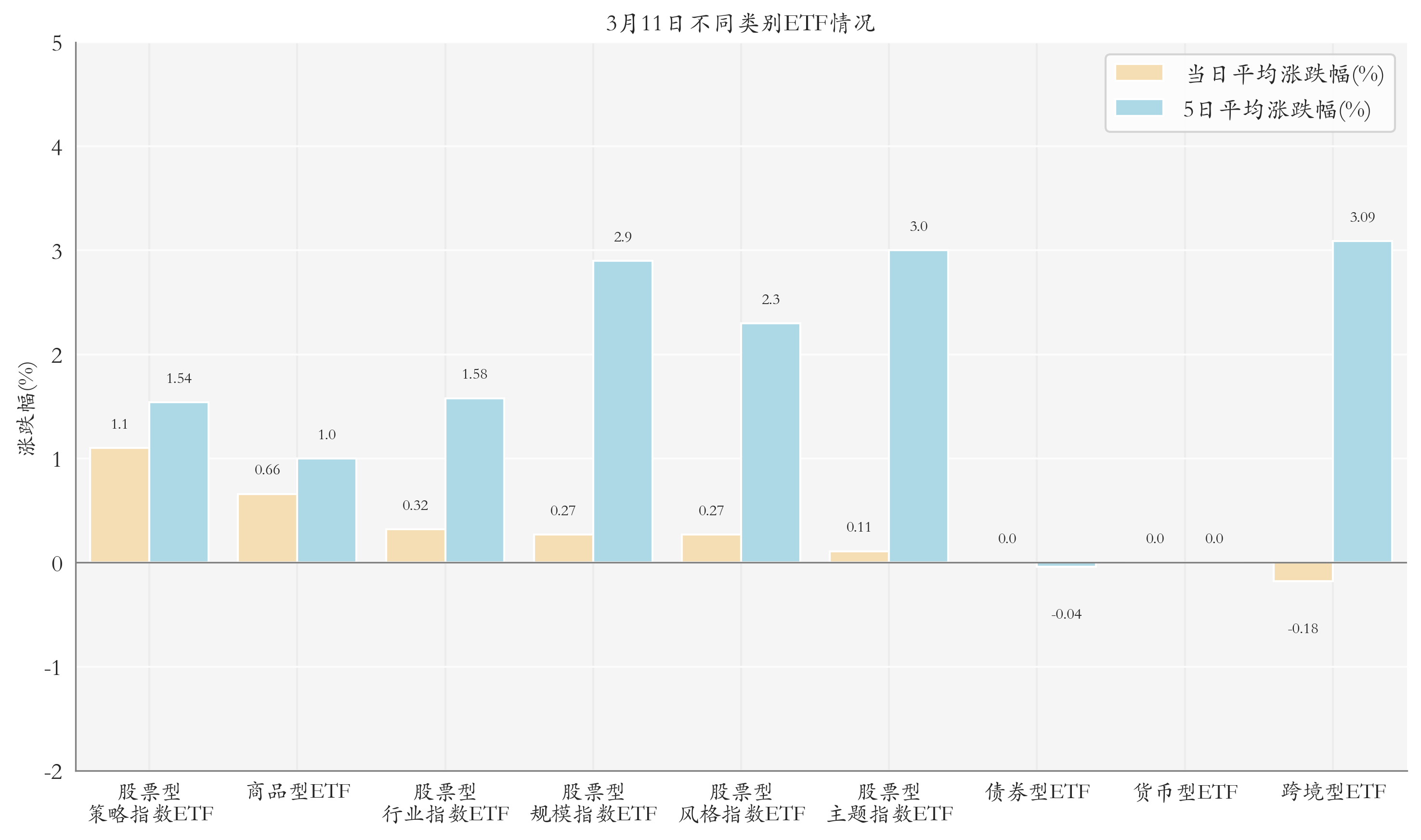 不同类别ETF情况