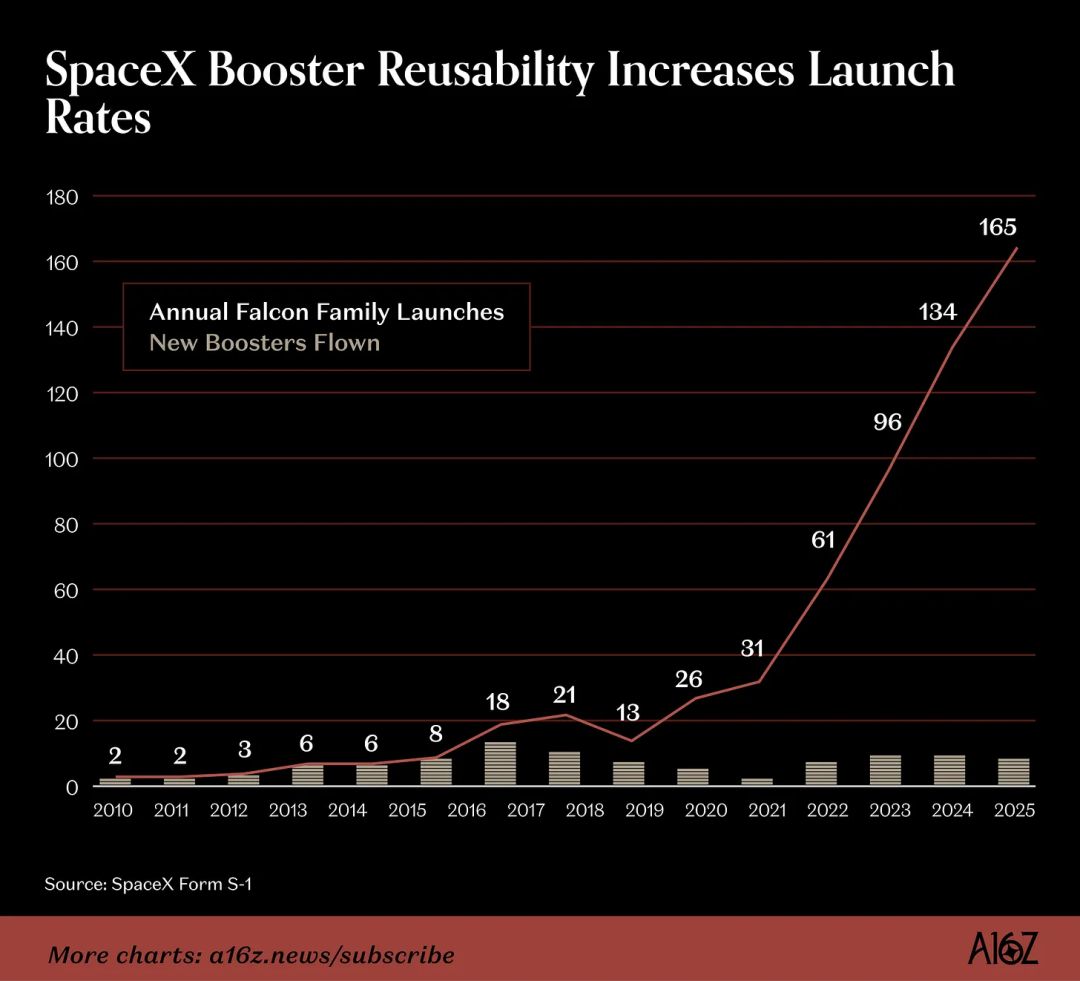 “SpaceX是人类在地球之外‘未来经济’的基石”(图2)