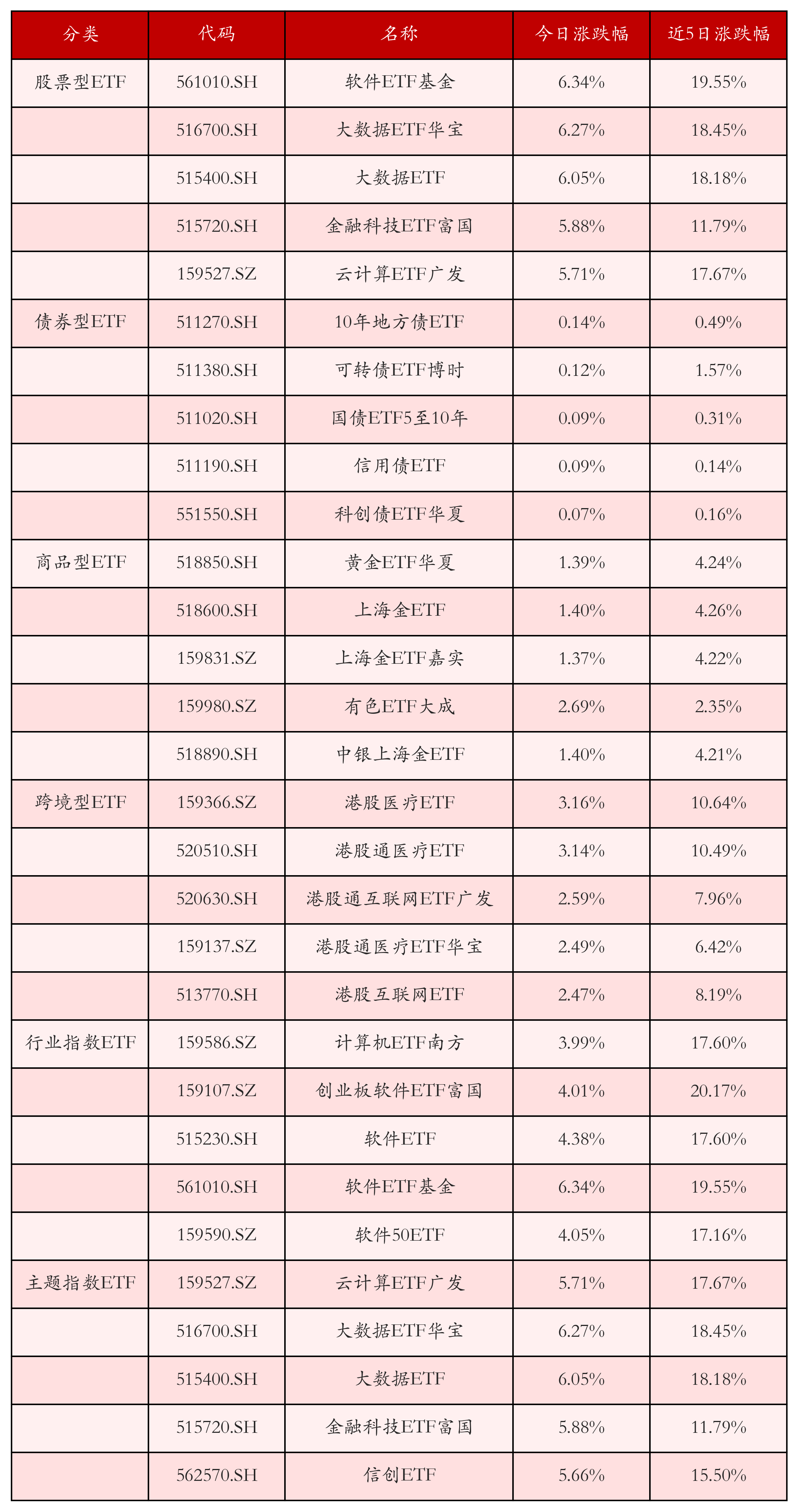 不同类别ETF涨跌幅top5