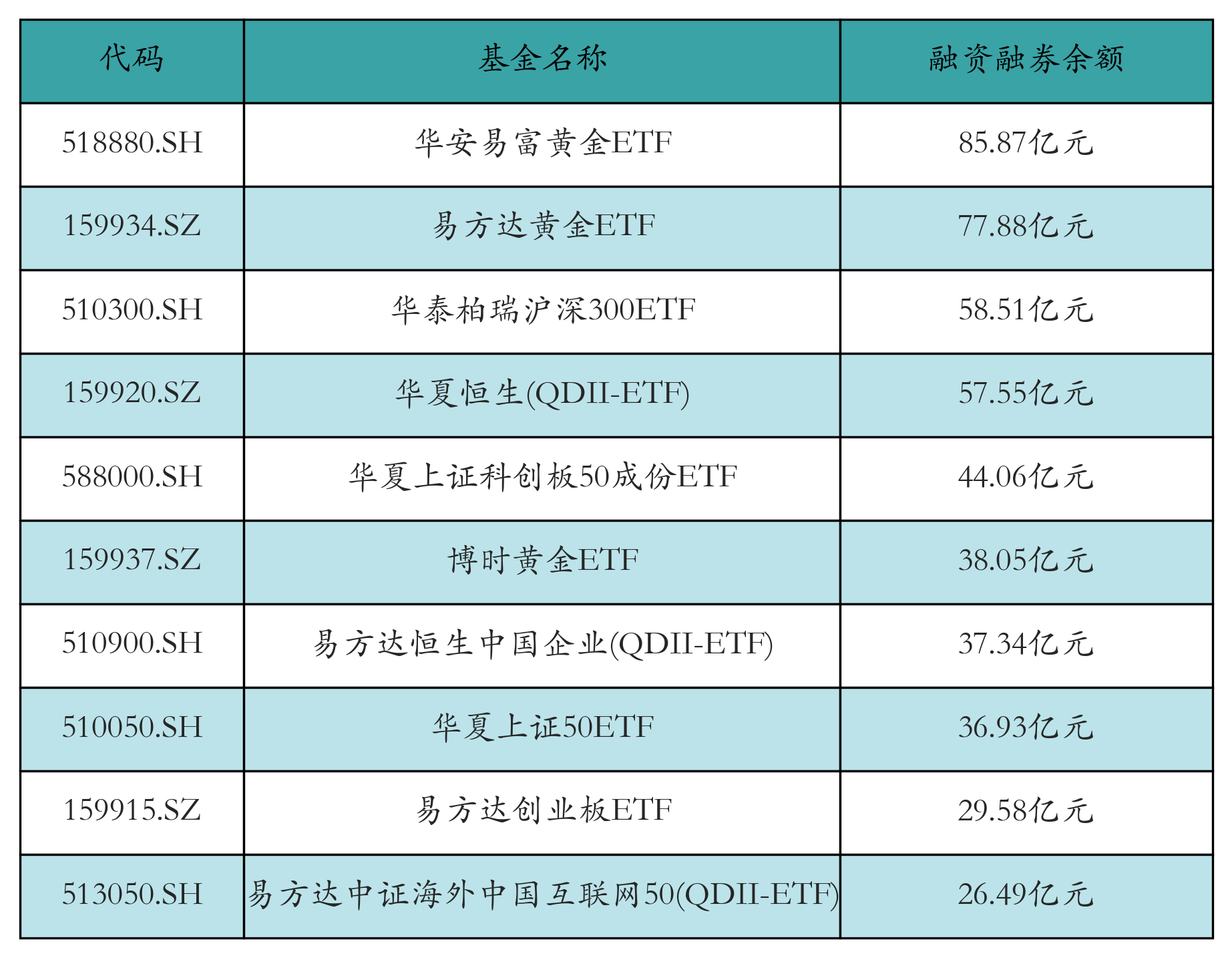 融资融券余额前10