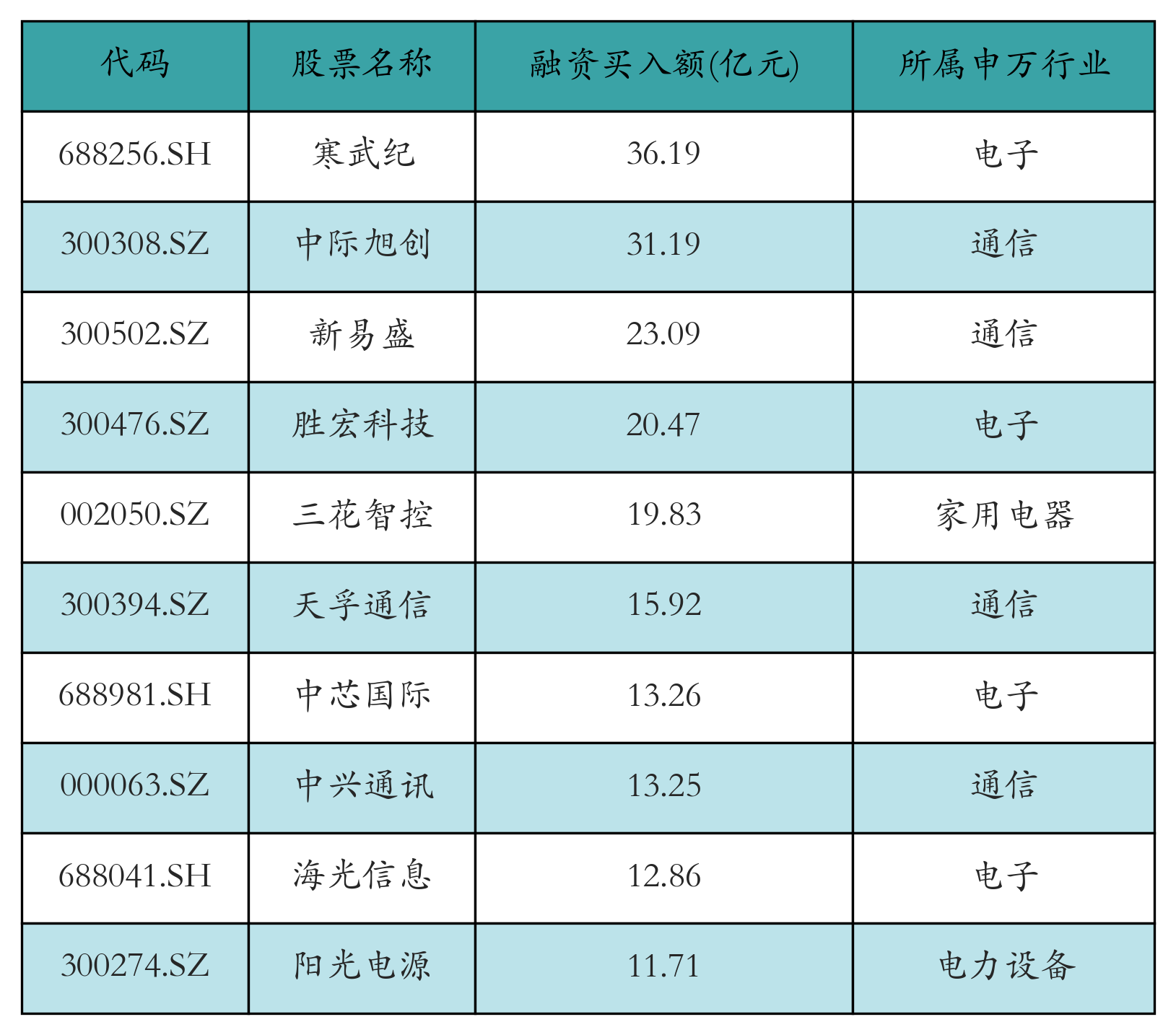 融资买入额前10个股