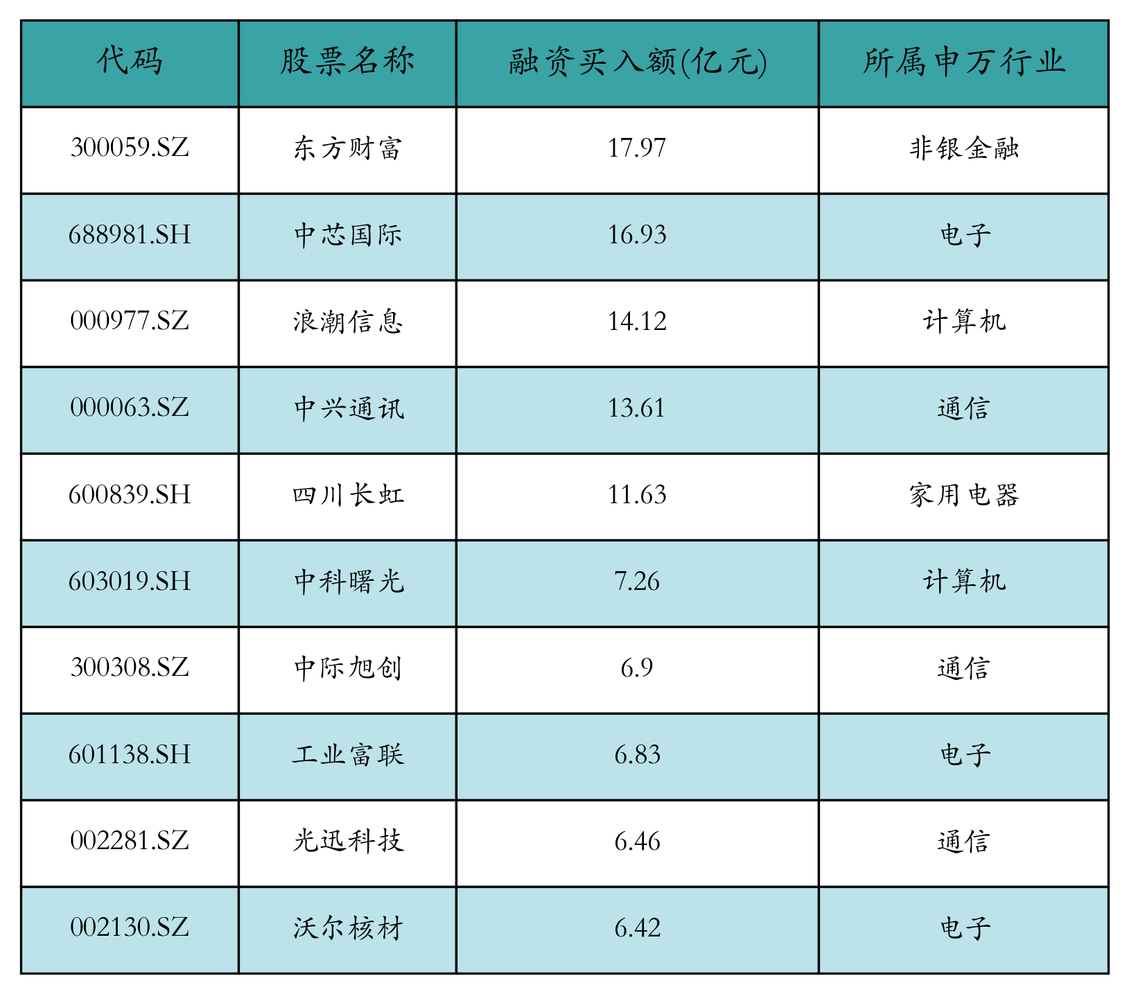 融资买入额前10个股