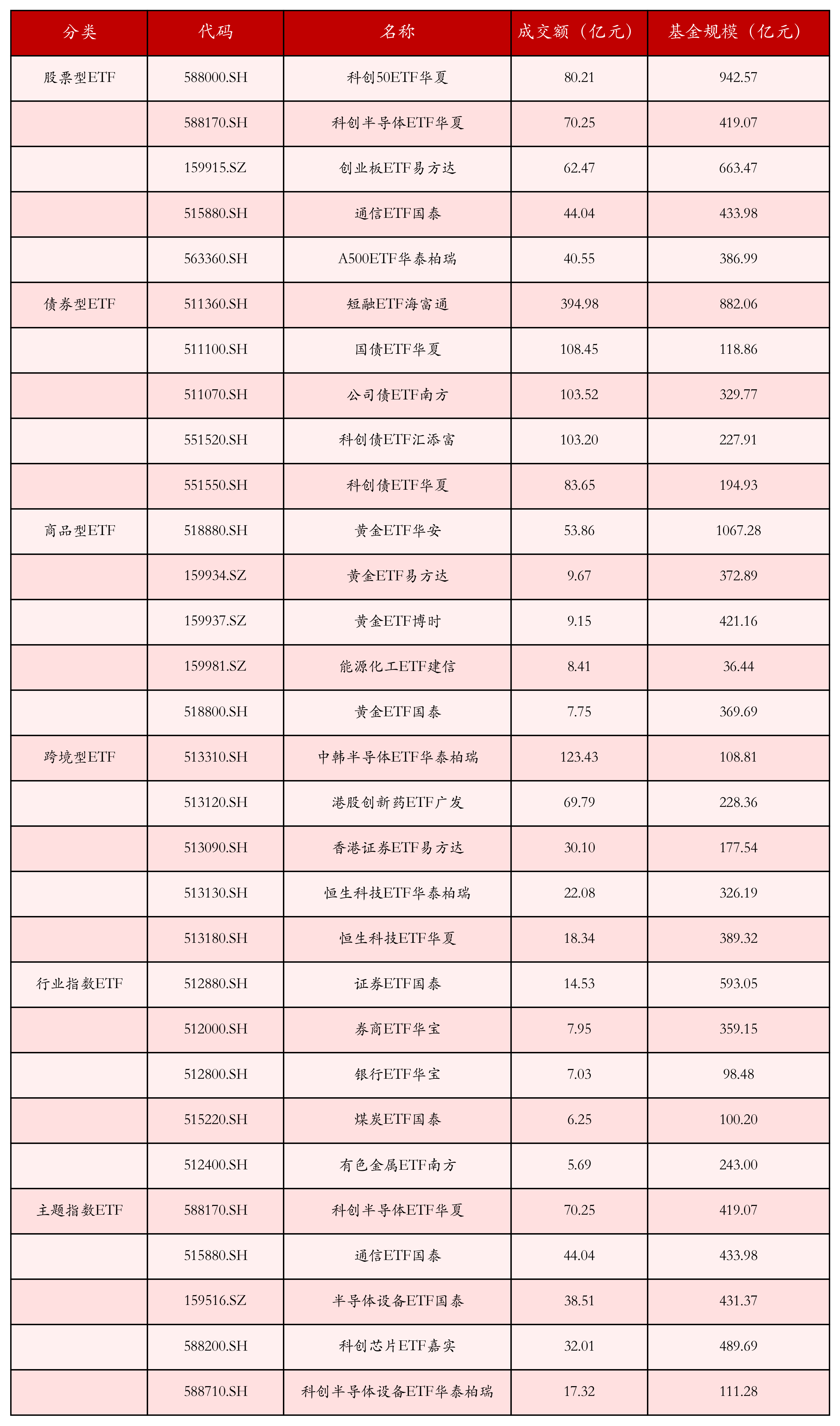 不同类别ETF成交情况