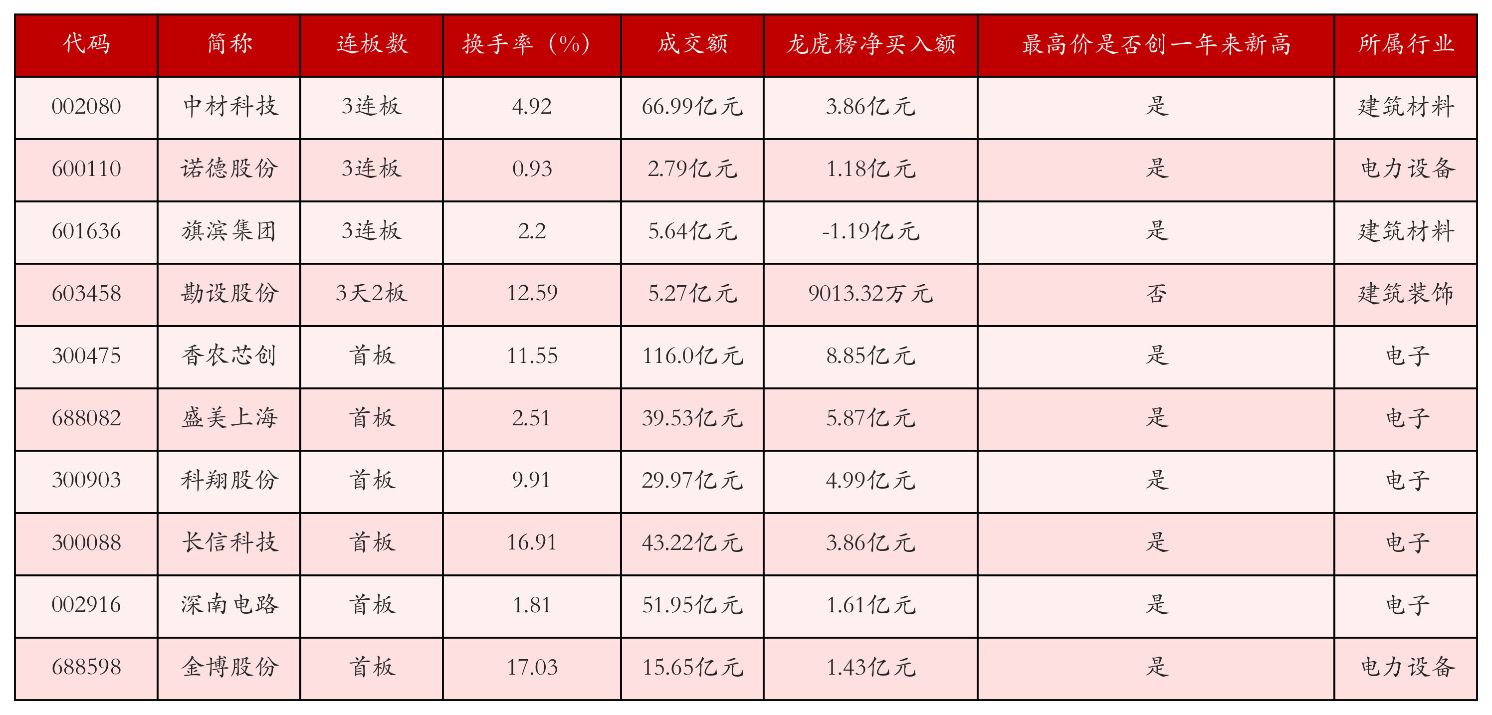 强势个股