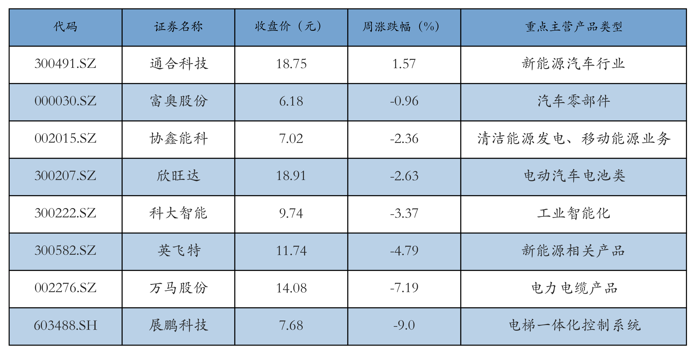 换电概念表格