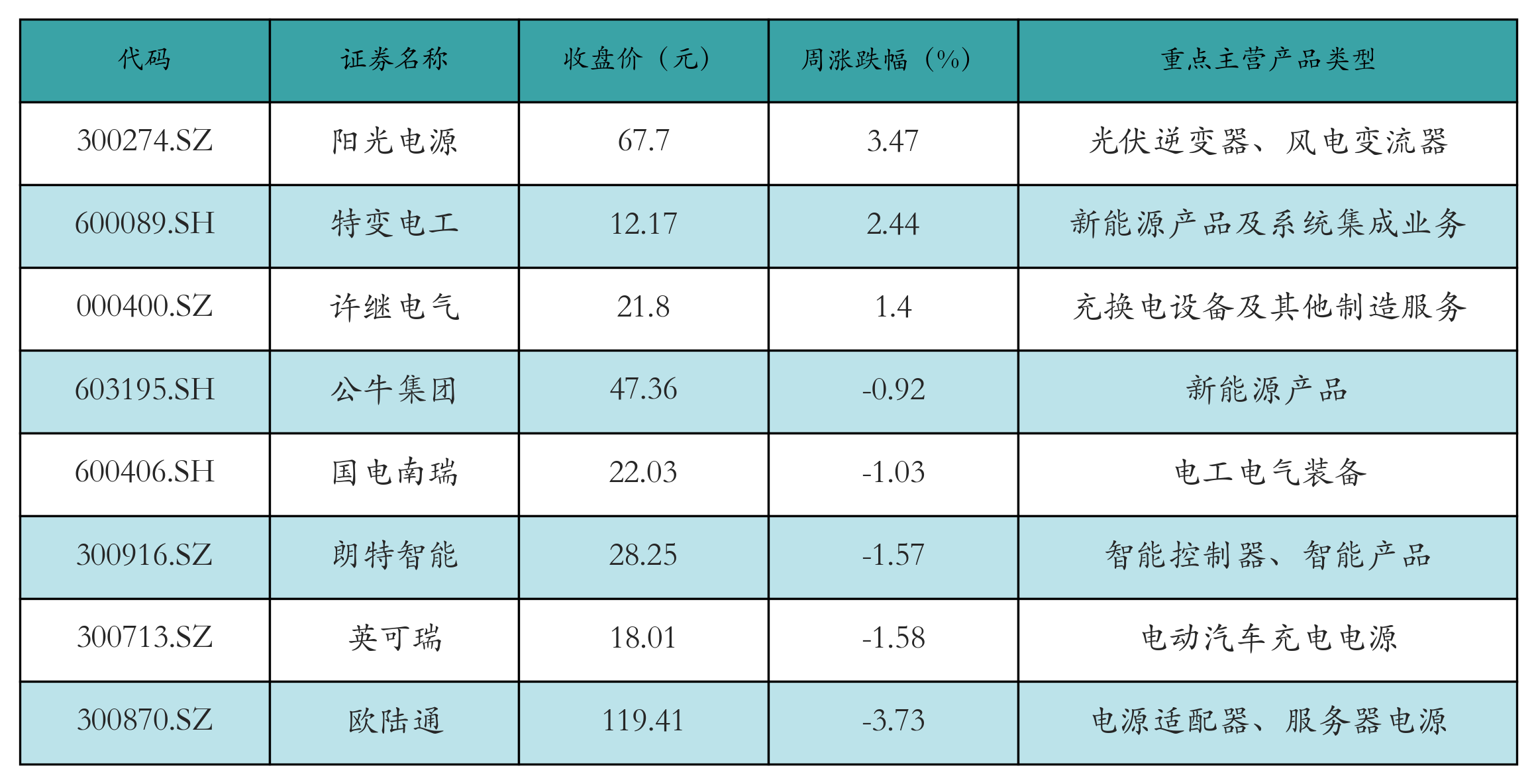 动力电池回收表格