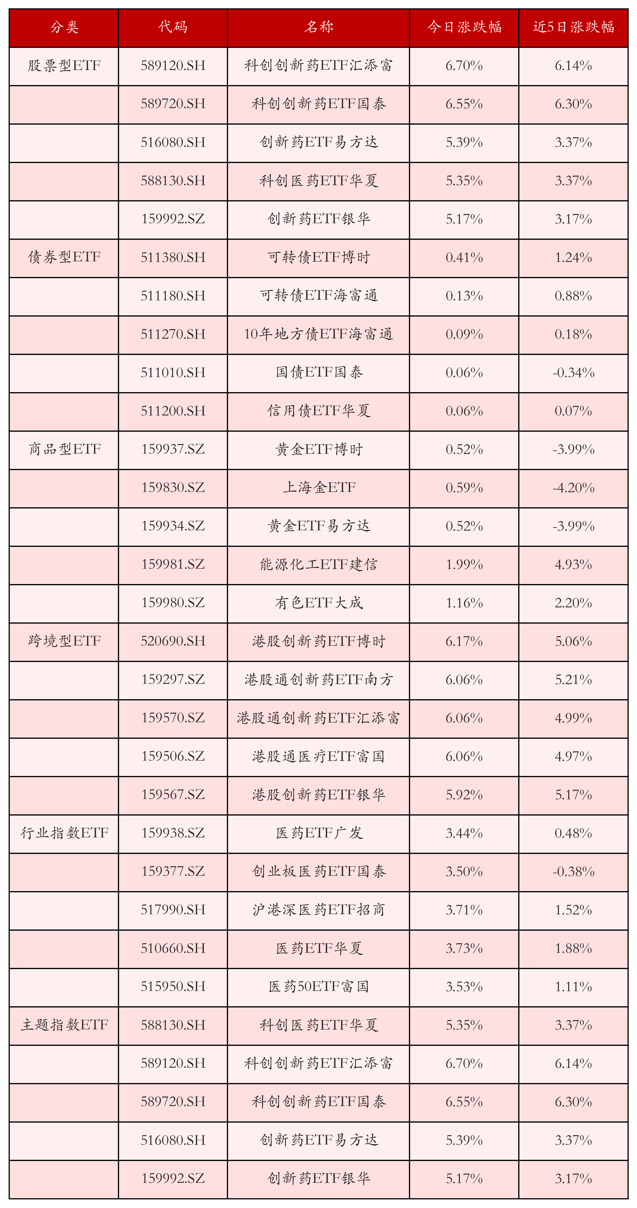 不同类别ETF涨跌幅top5