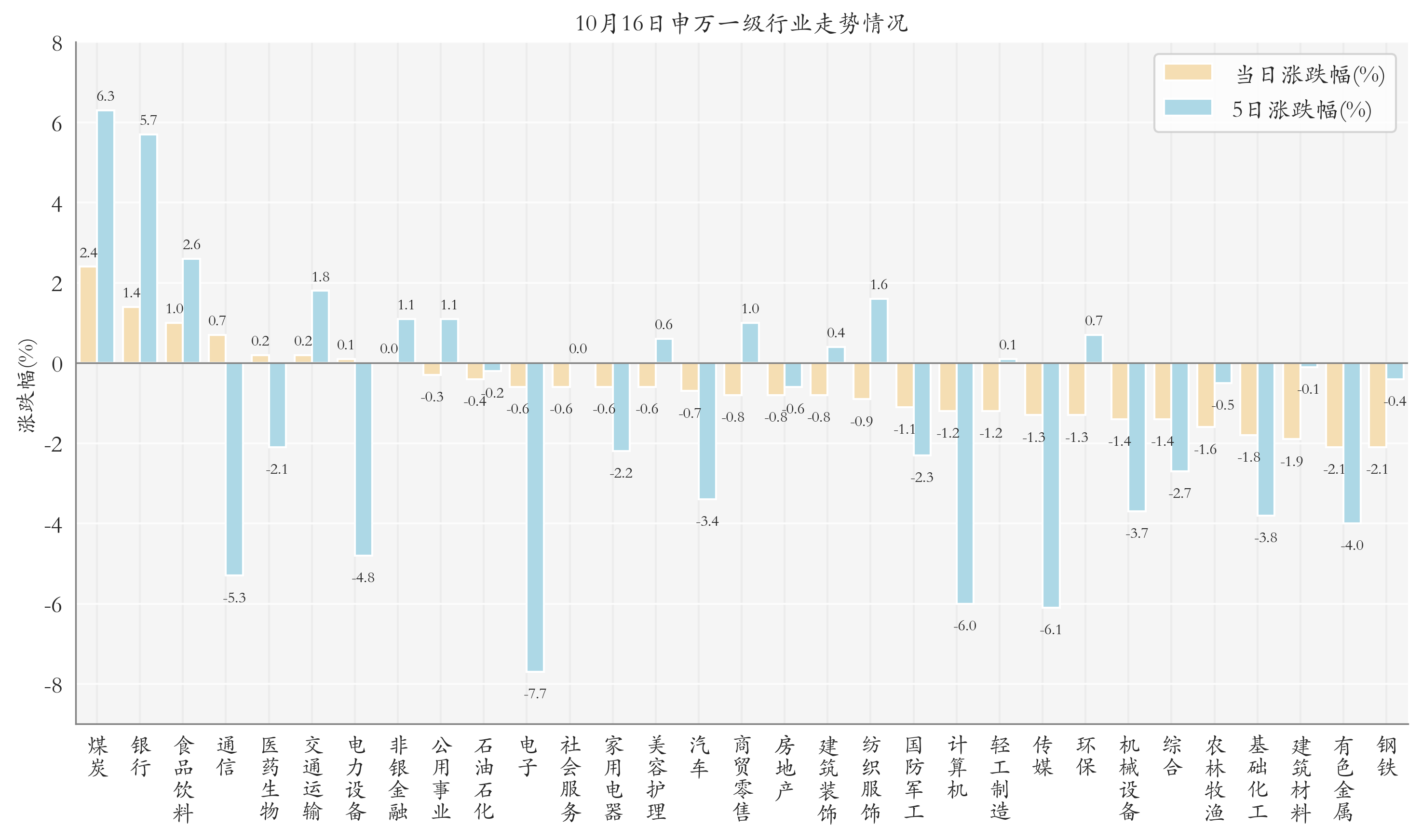 申万一级行业指数情况