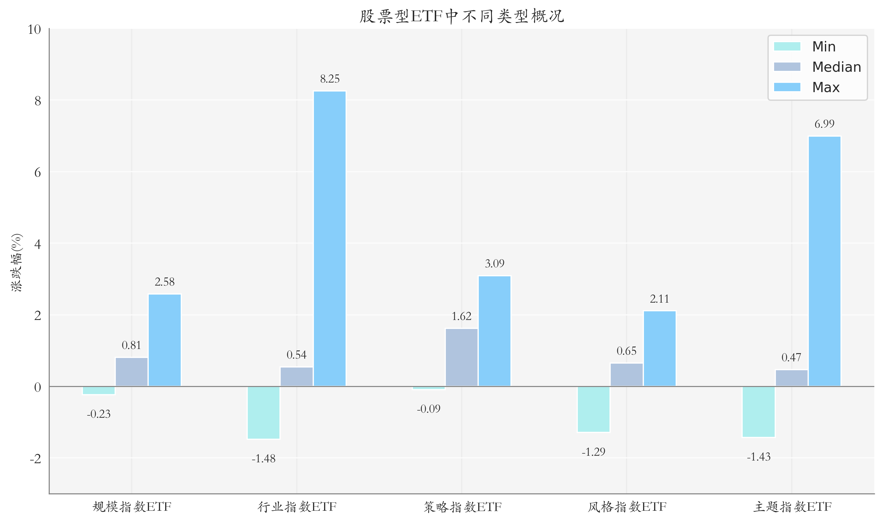 ETF整体表现柱状图