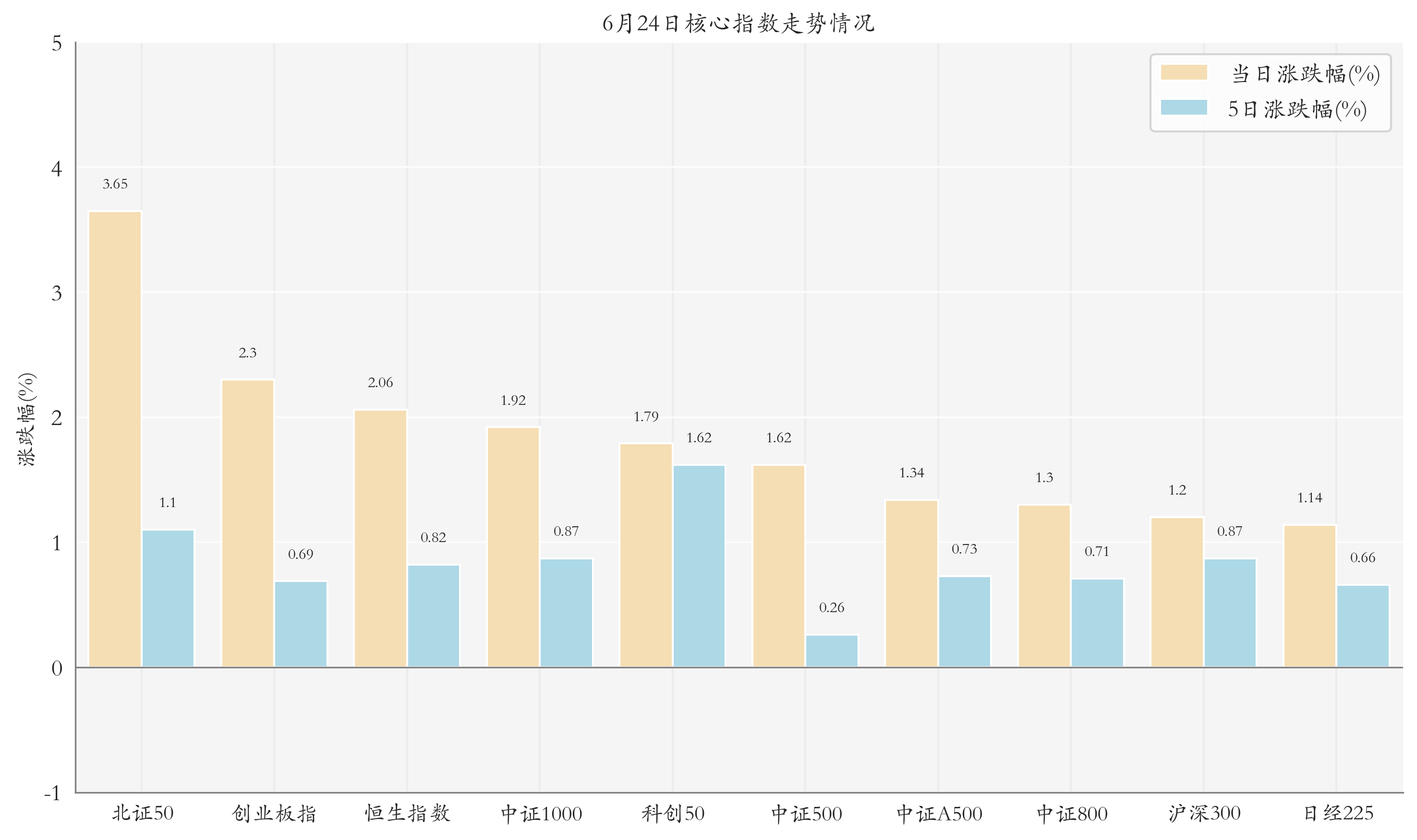 核心指数情况