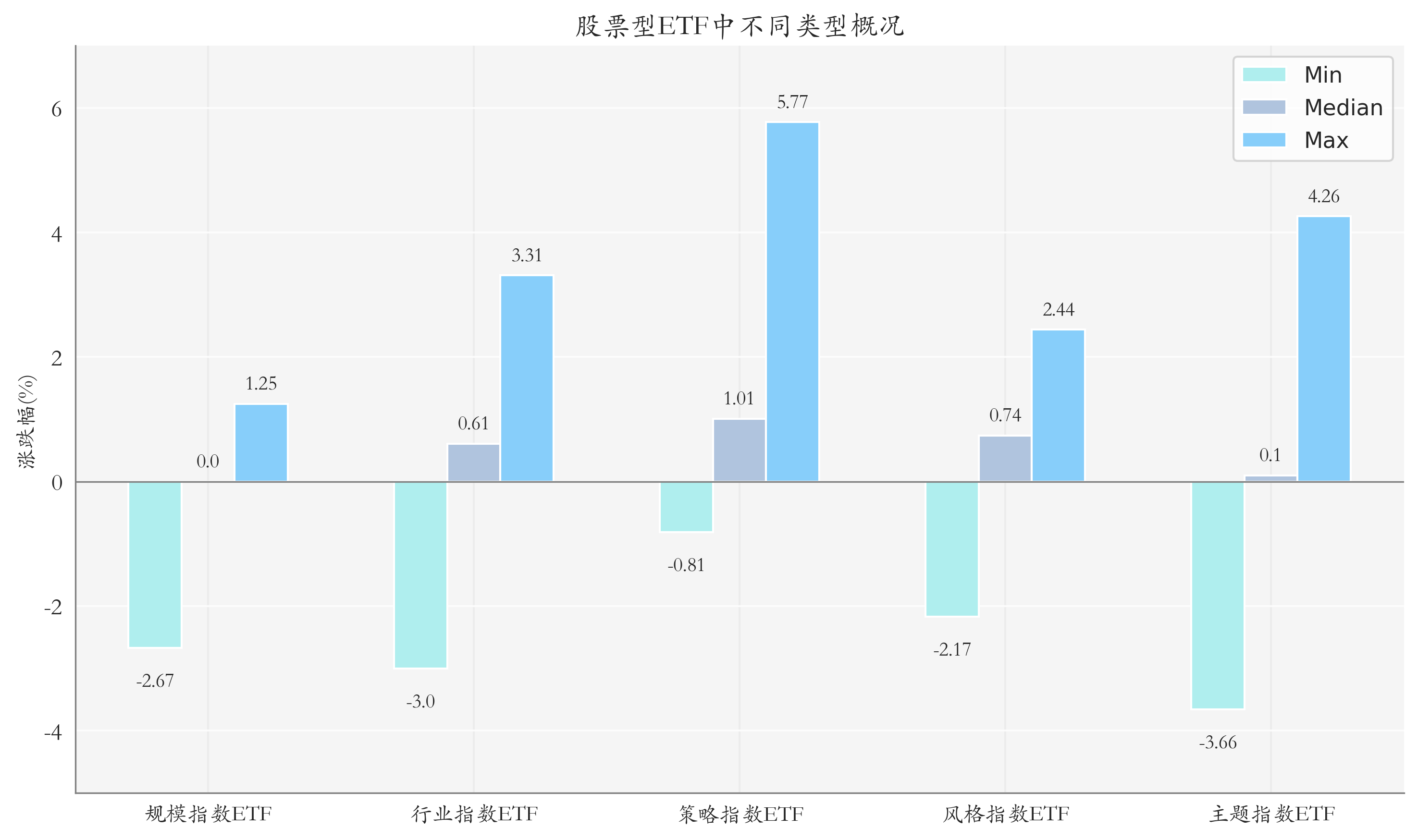 ETF整体表现柱状图
