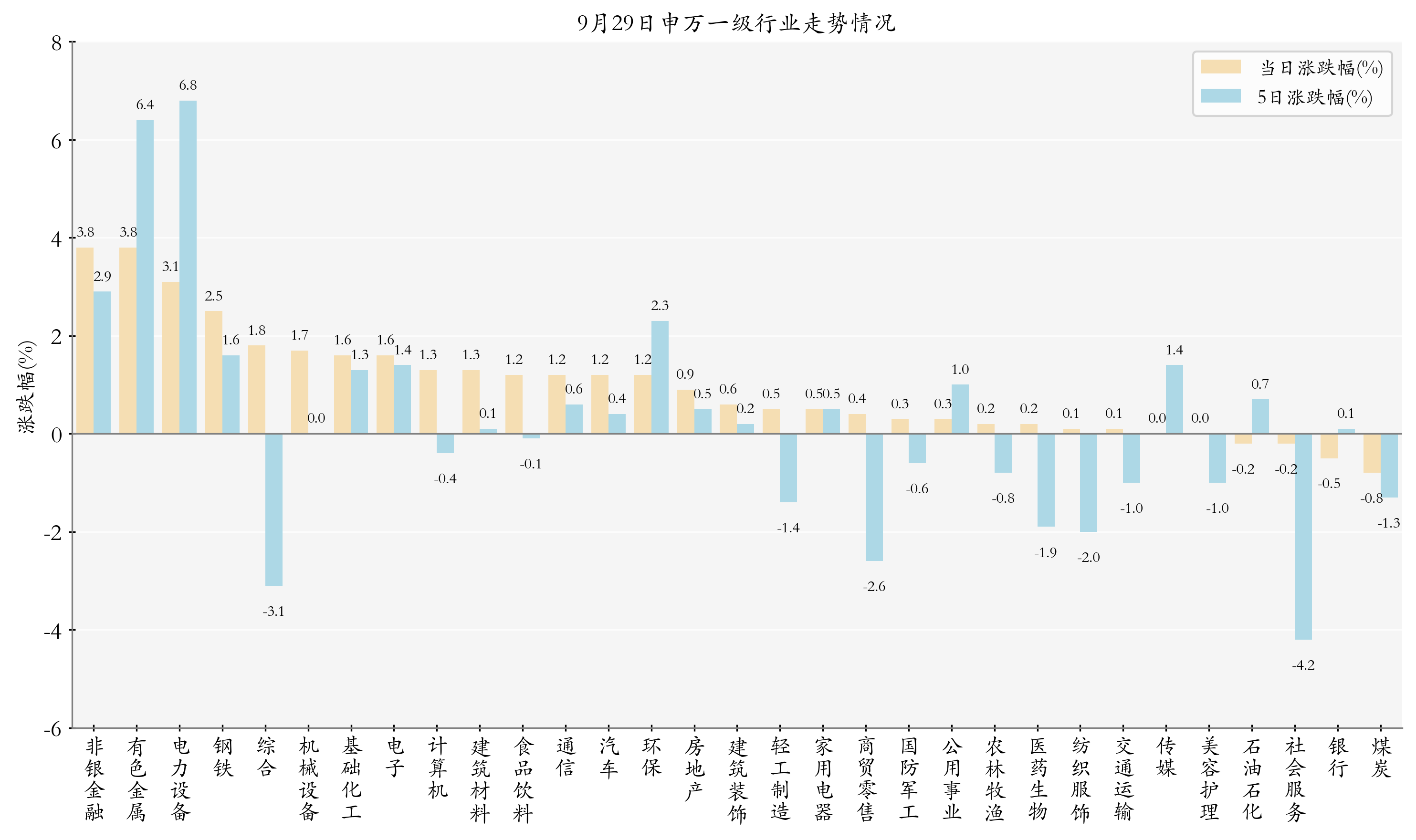 申万一级行业指数情况