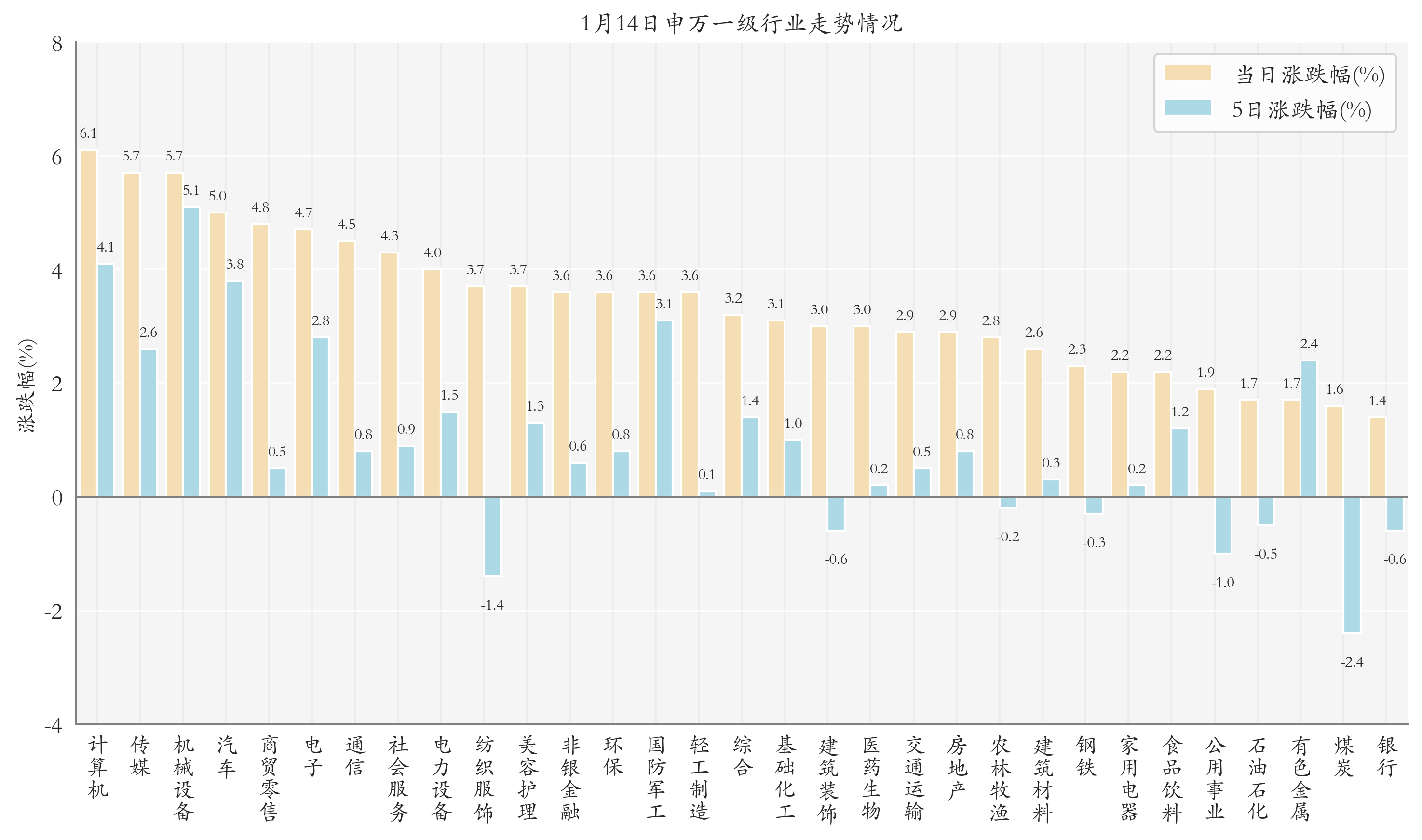 申万一级行业指数情况