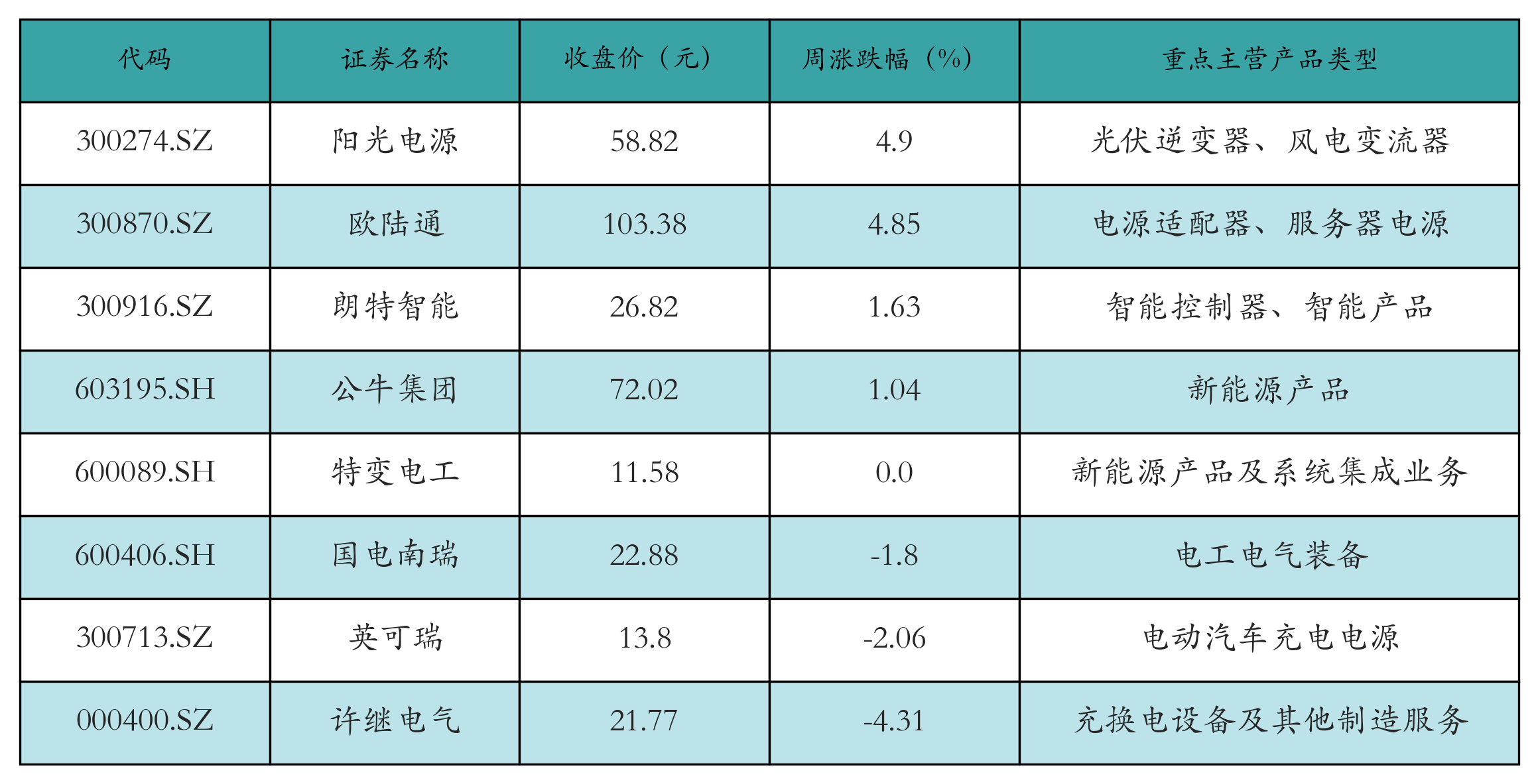 动力电池回收表格