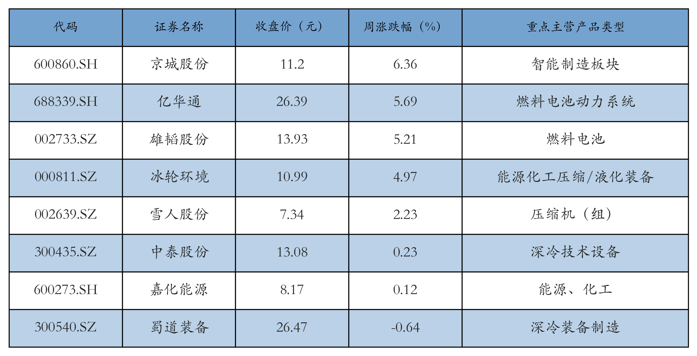 燃料电池表格