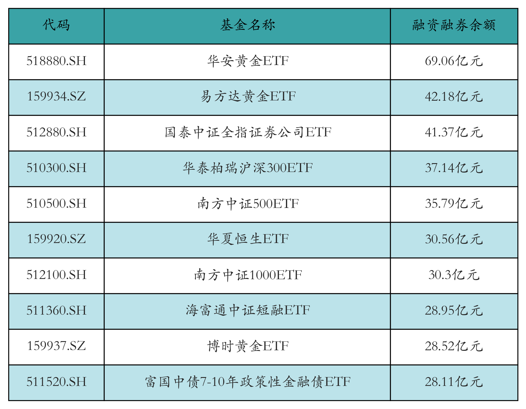 融资融券余额前10