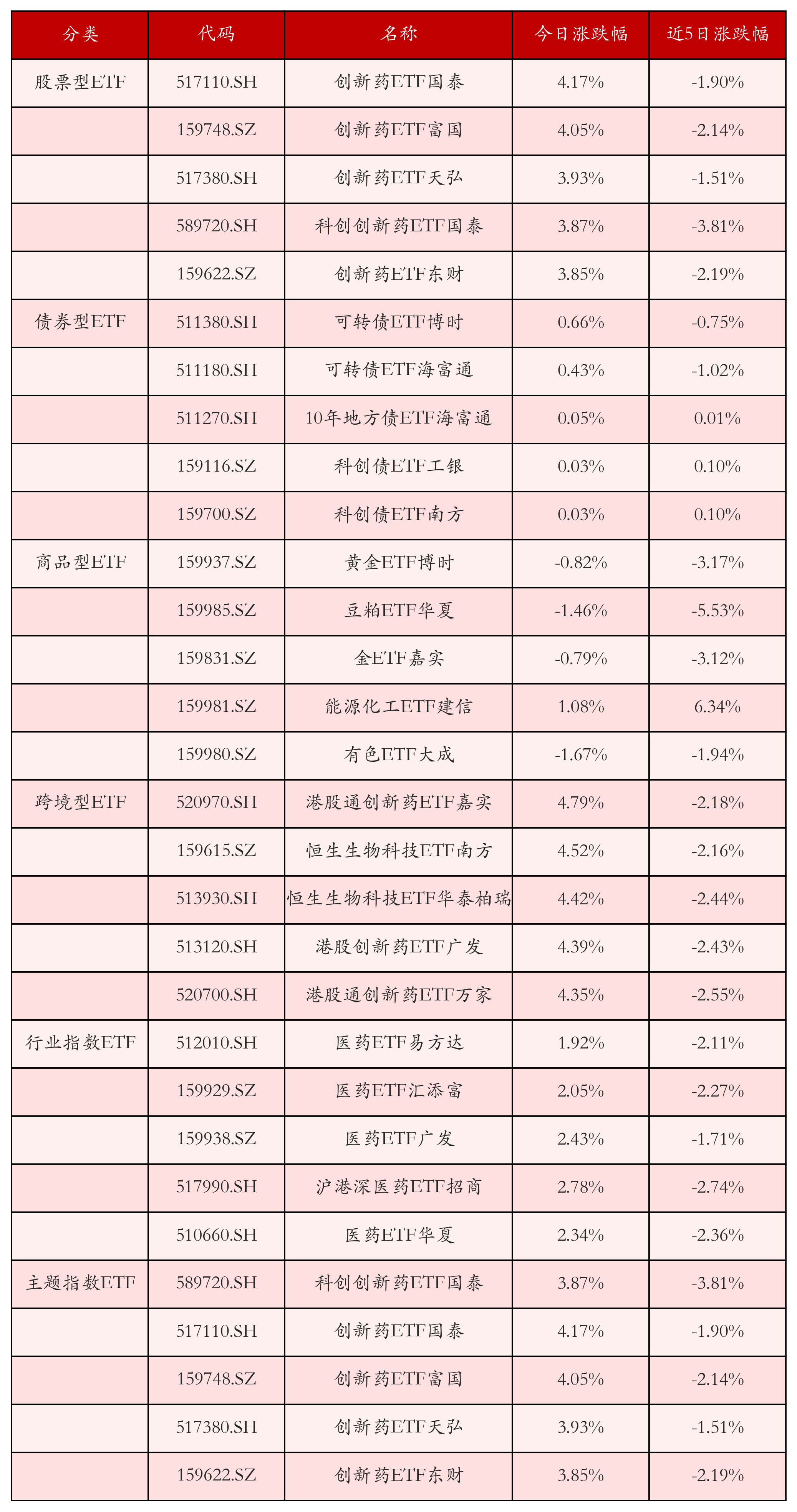 不同类别ETF涨跌幅top5