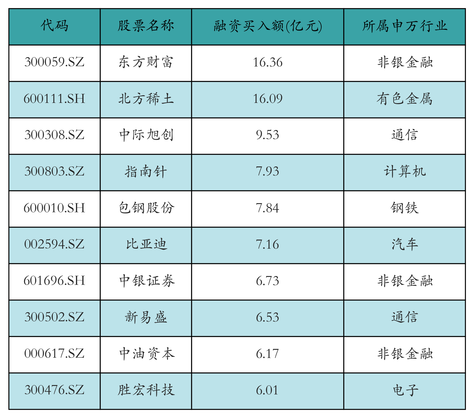 融资买入额前10个股