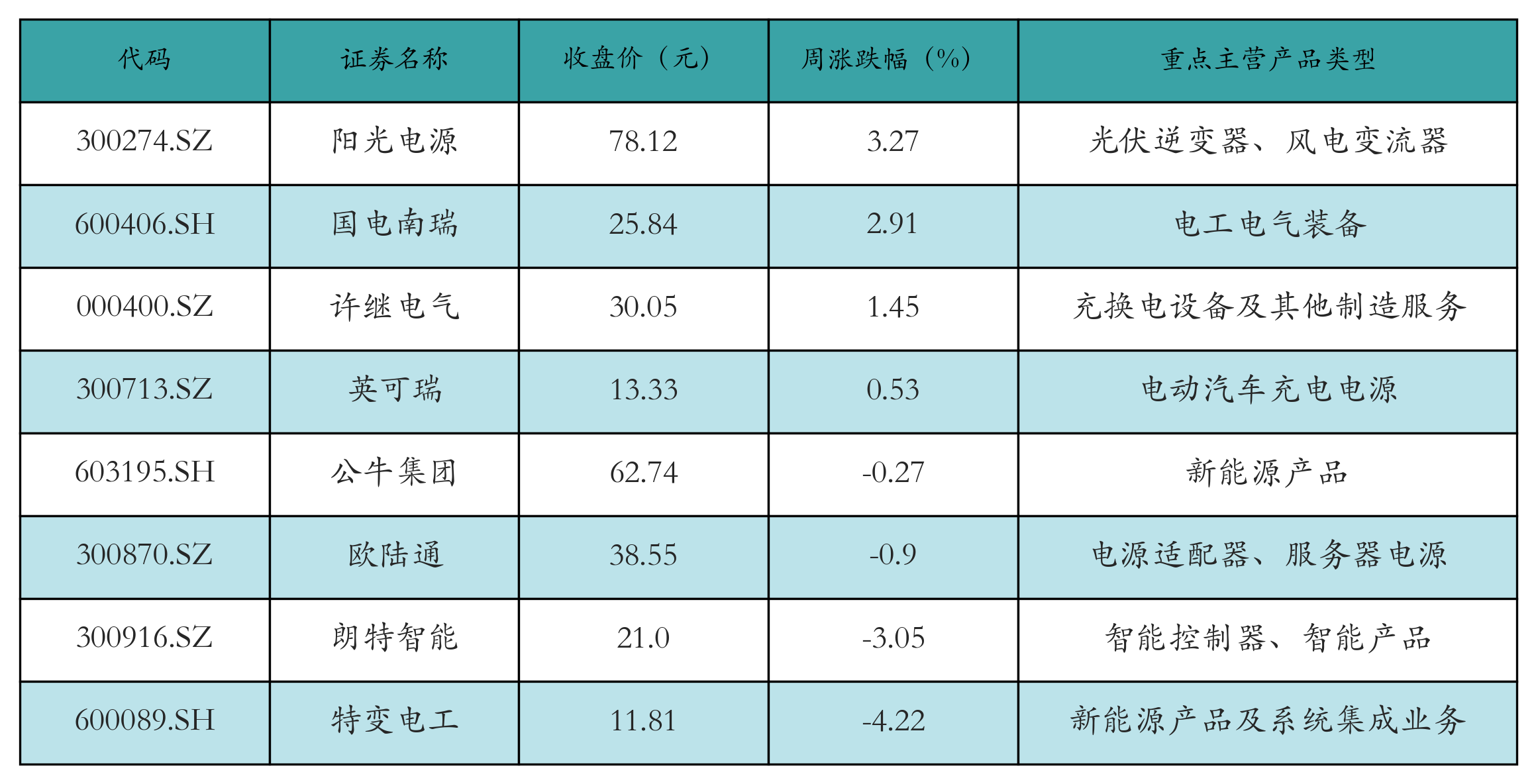 动力电池回收表格