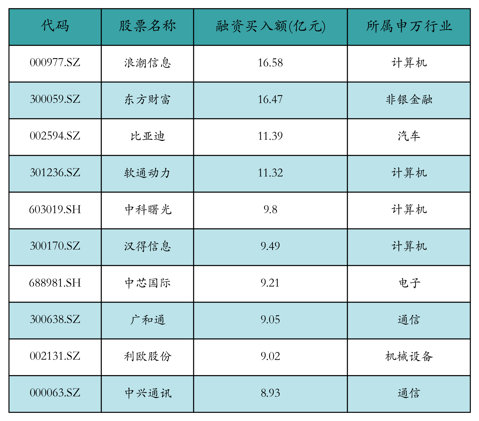 融资买入额前10个股