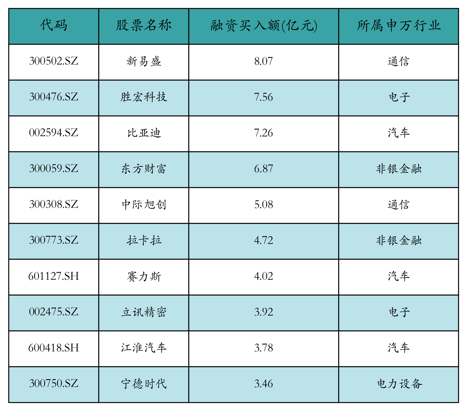 融资买入额前10个股