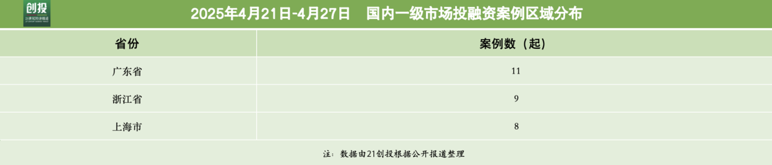 爱游戏app下载：5995亿元资金流向：人工智能与医疗器械融资活跃千寻位置完成超10亿元B轮融资｜21私募投周报(图3)